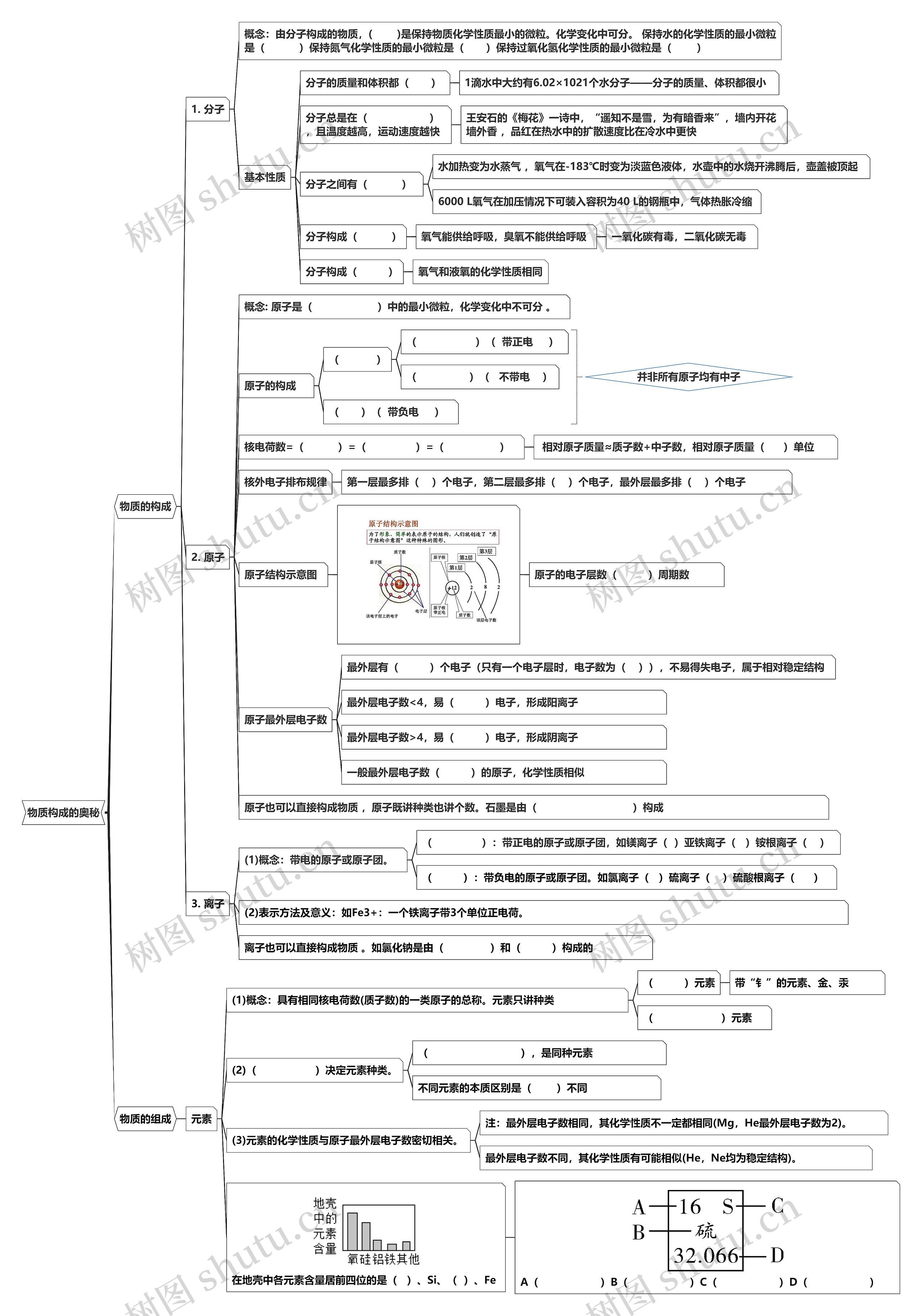 物质构成的奥秘思维导图高清图 物质构成的奥秘思维导图