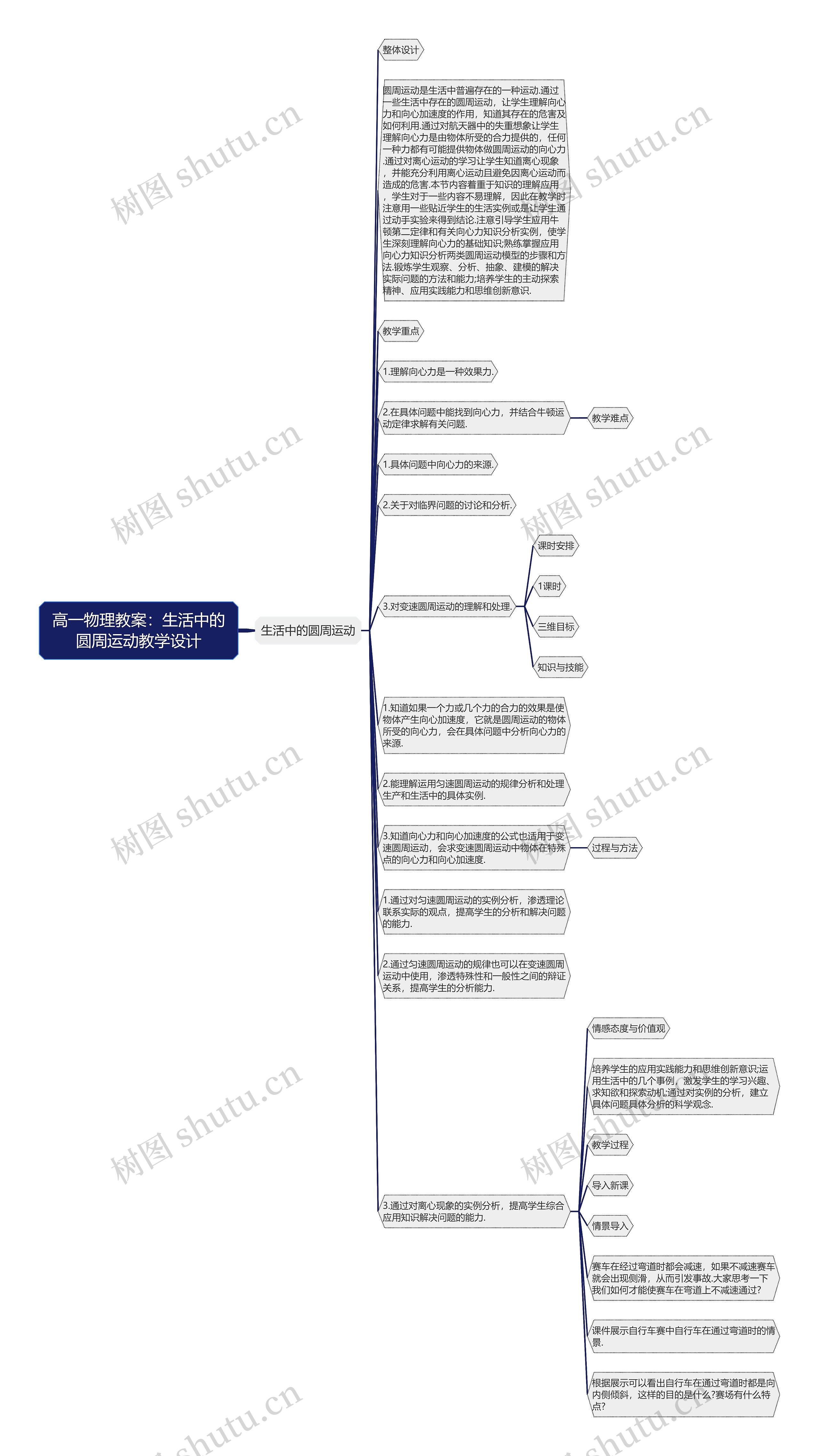 高一物理教案：生活中的圆周运动教学设计思维导图