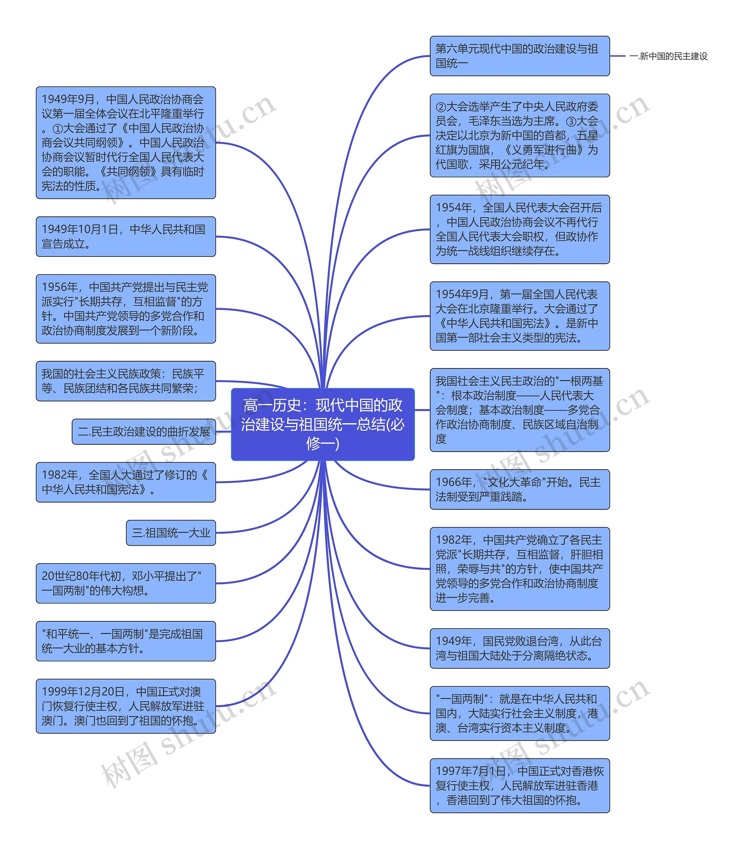 高一历史：现代中国的政治建设与祖国统一总结(必修一)