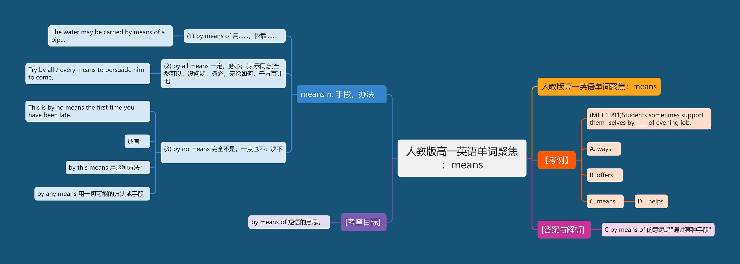 人教版高一英语单词聚焦：means