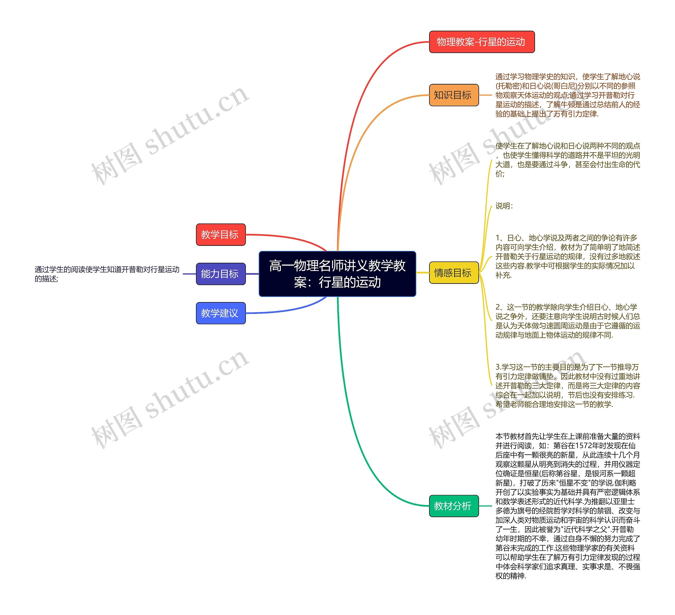 高一物理名师讲义教学教案：行星的运动思维导图