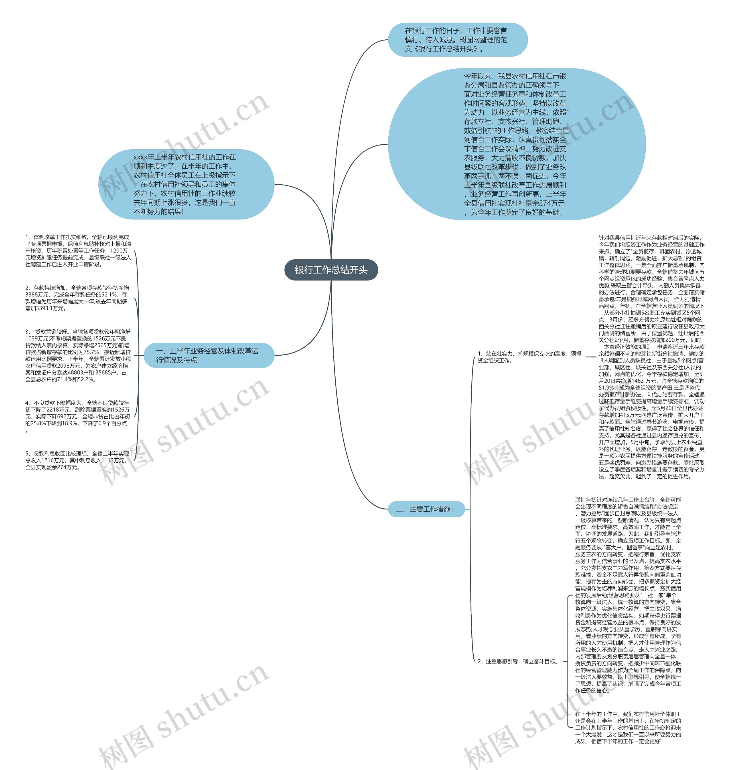 银行工作总结开头思维导图