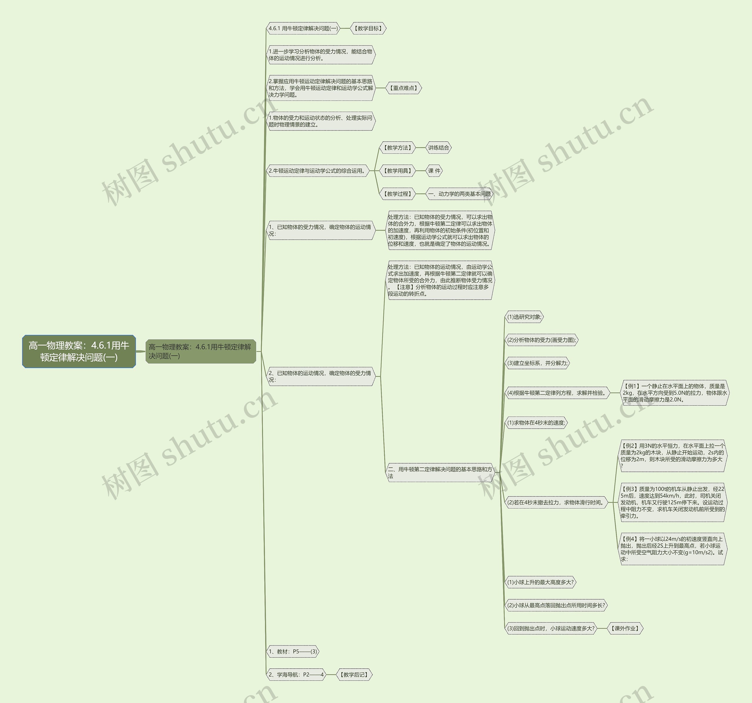 高一物理教案：4.6.1用牛顿定律解决问题(一)思维导图