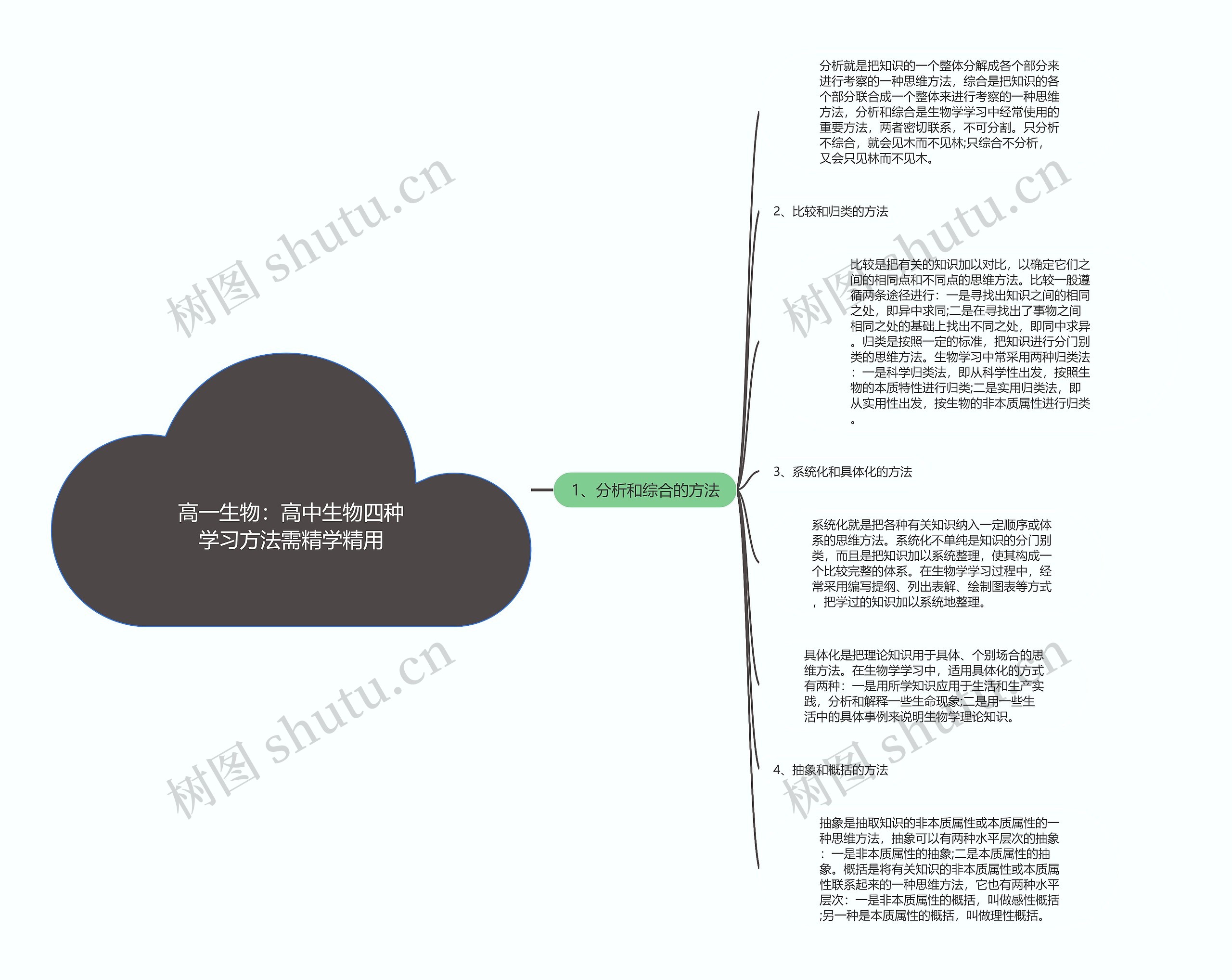 高一生物：高中生物四种学习方法需精学精用思维导图