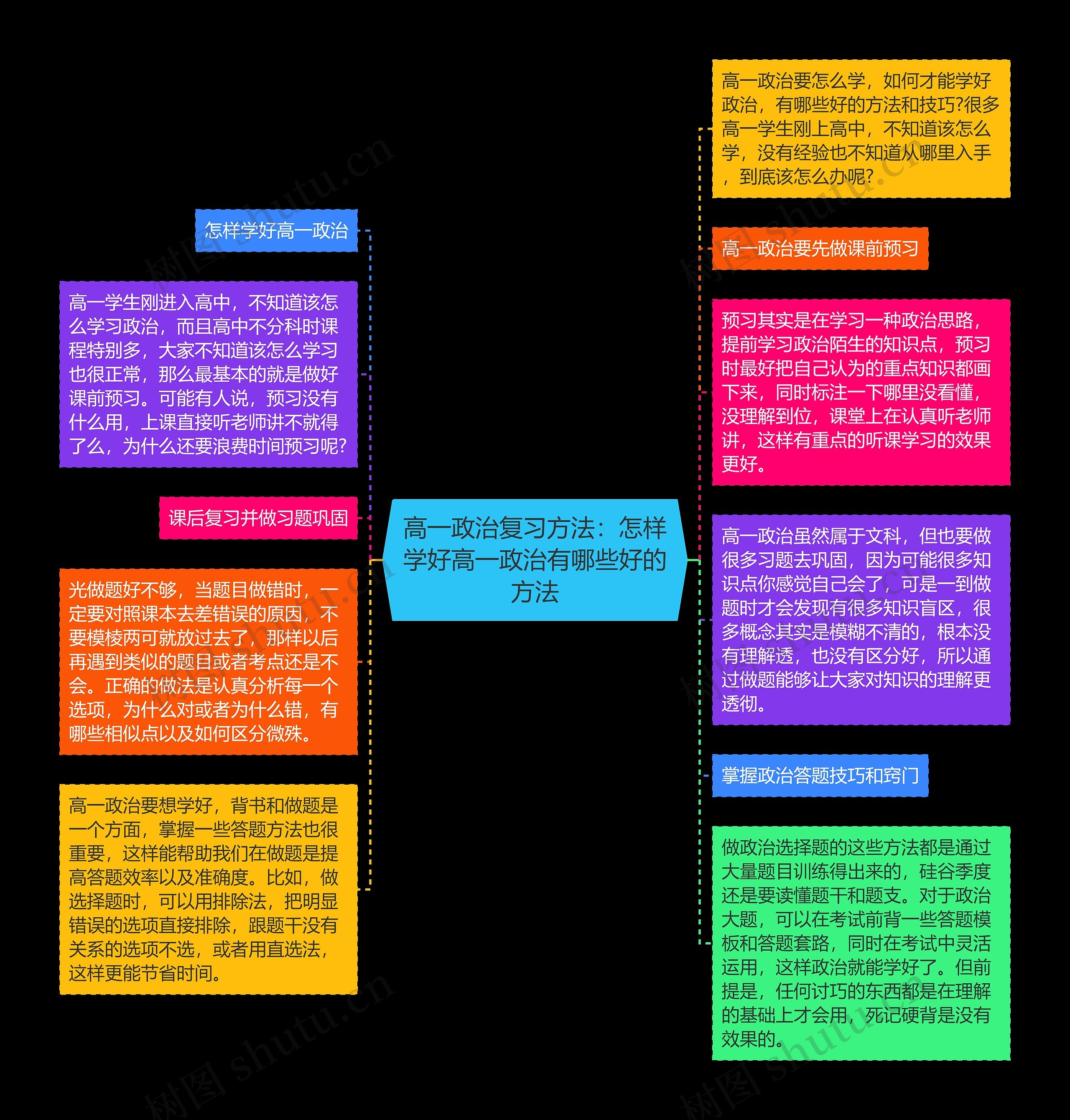 高一政治复习方法：怎样学好高一政治有哪些好的方法思维导图