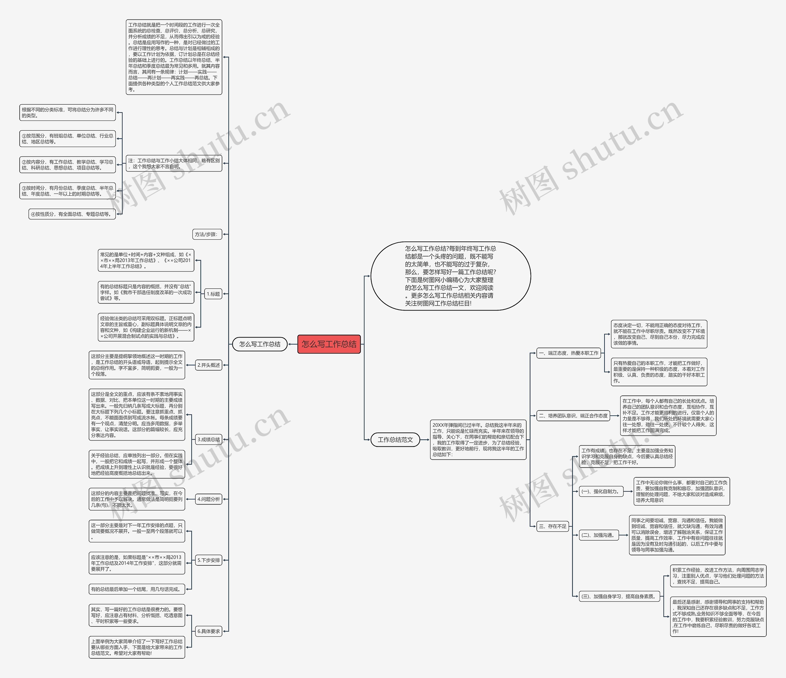 怎么写工作总结思维导图