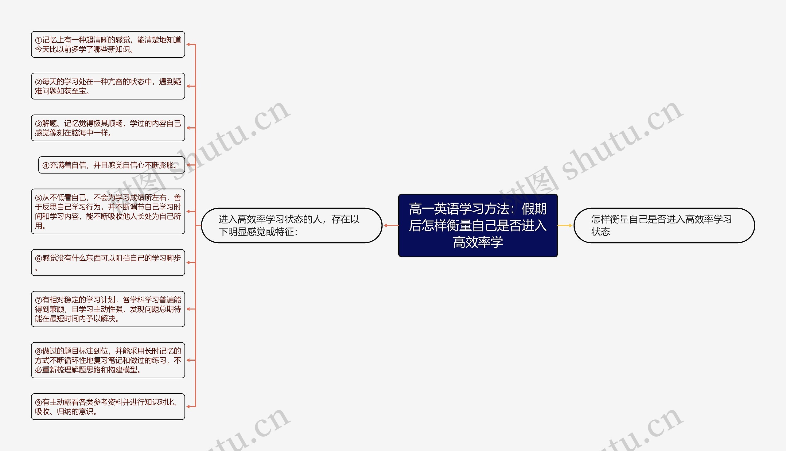 高一英语学习方法：假期后怎样衡量自己是否进入高效率学
