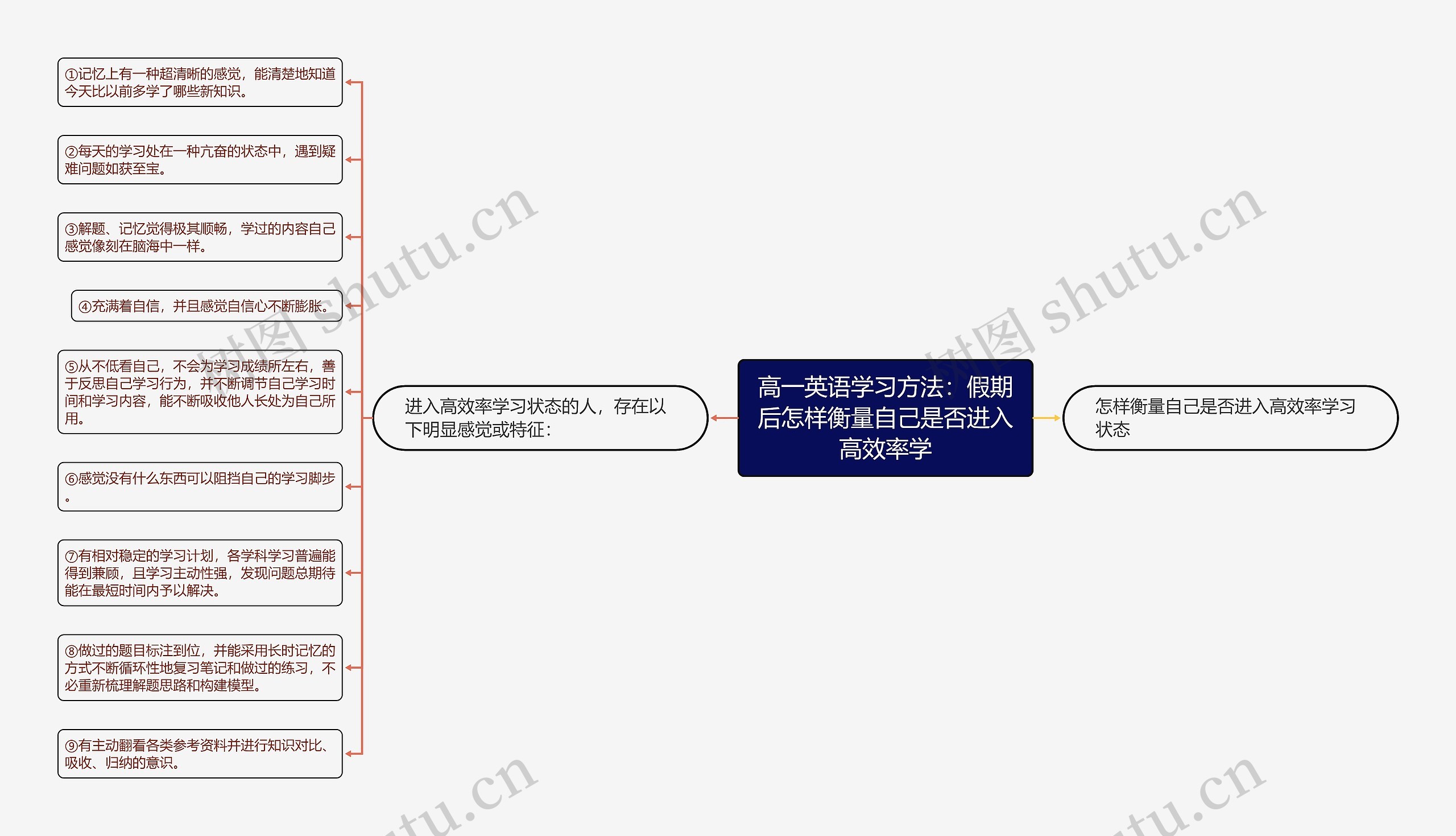 高一英语学习方法：假期后怎样衡量自己是否进入高效率学思维导图