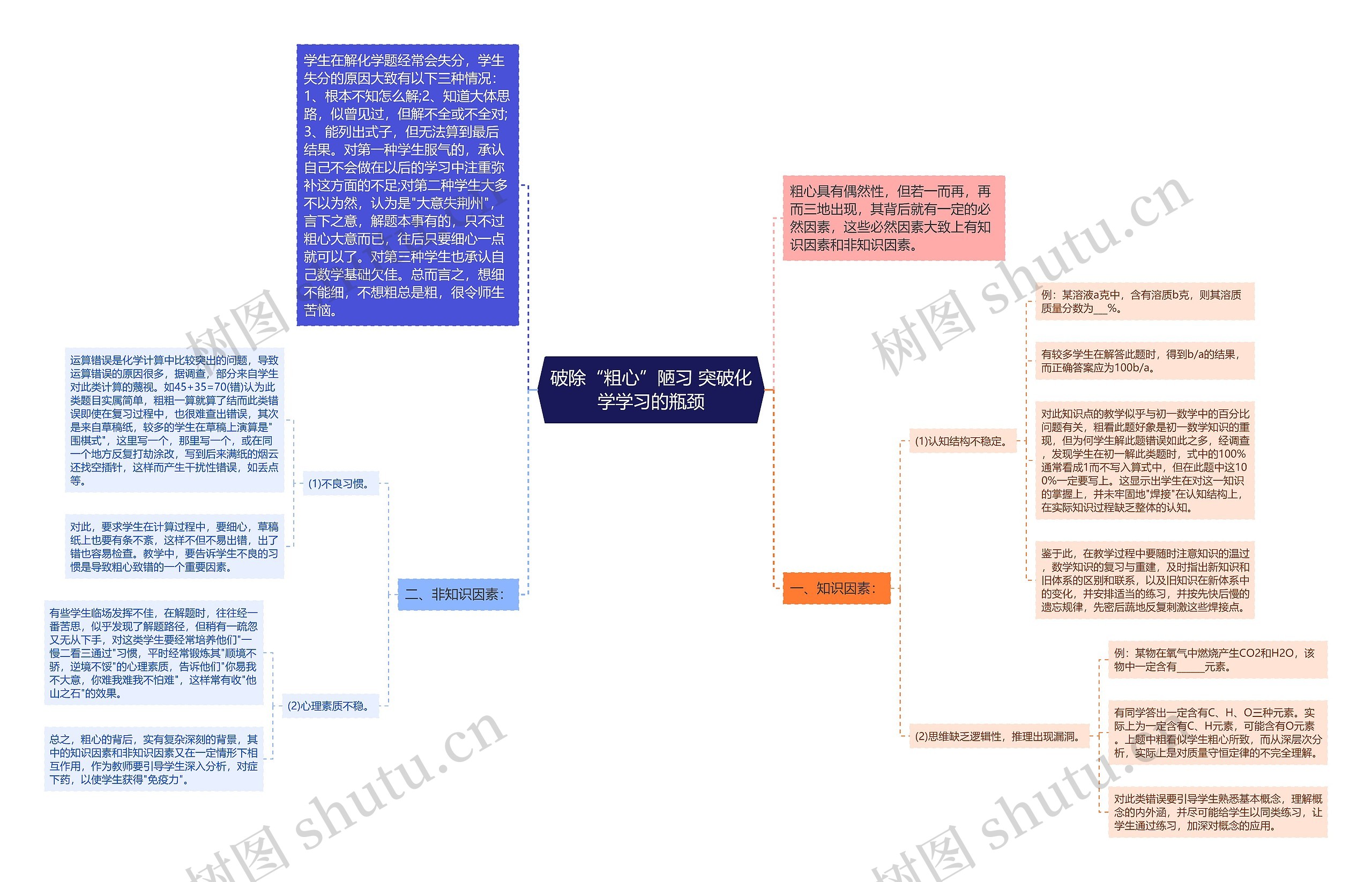 破除“粗心”陋习 突破化学学习的瓶颈思维导图