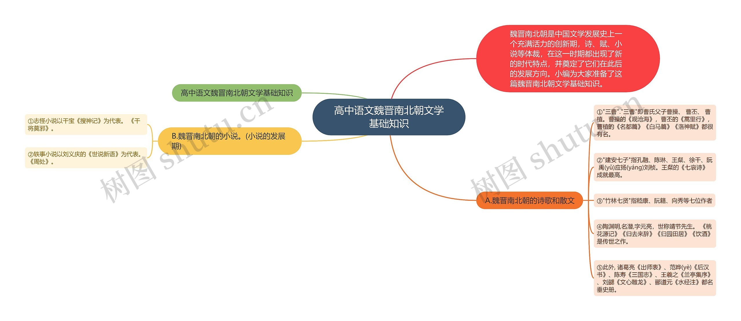 高中语文魏晋南北朝文学基础知识思维导图