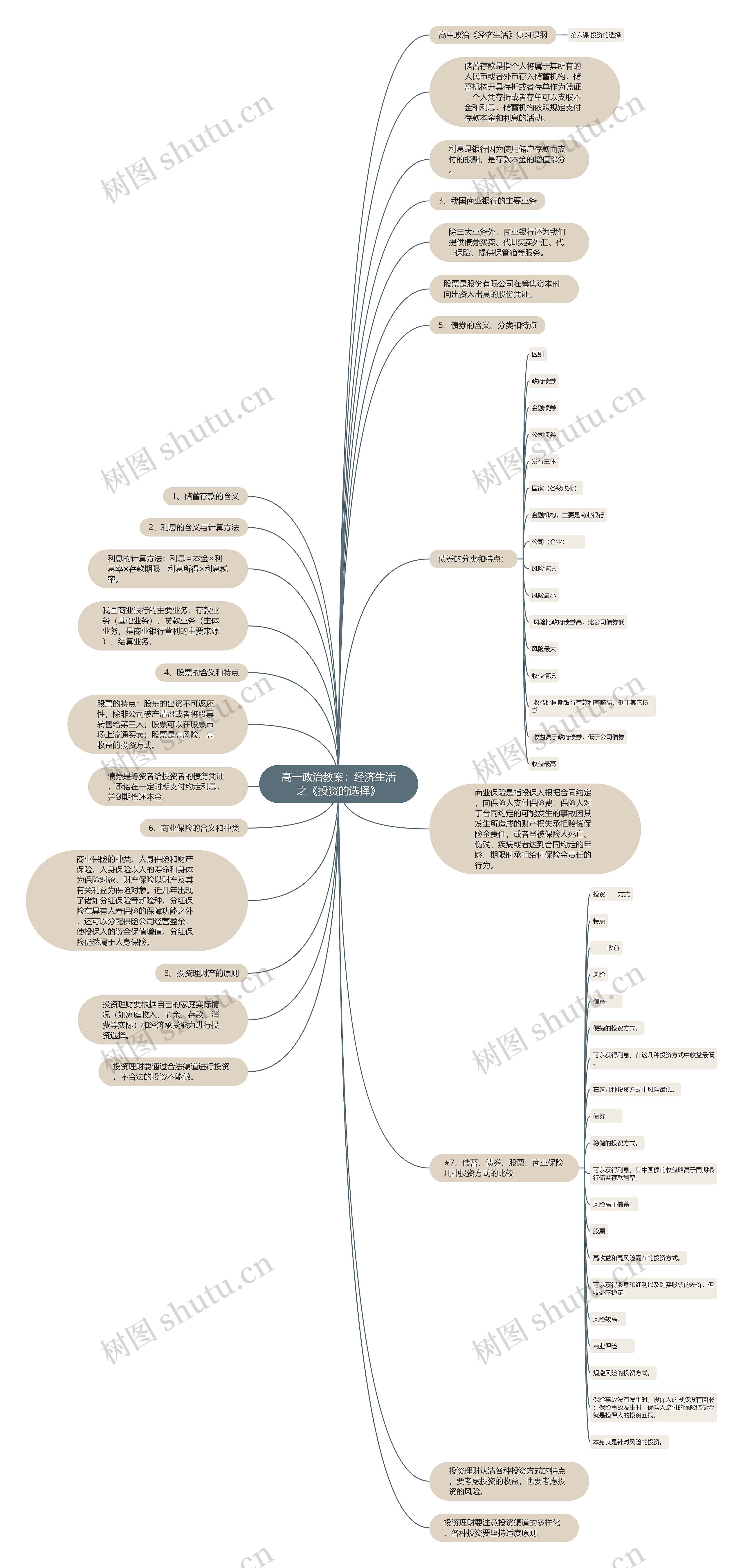 高一政治教案：经济生活之《投资的选择》思维导图