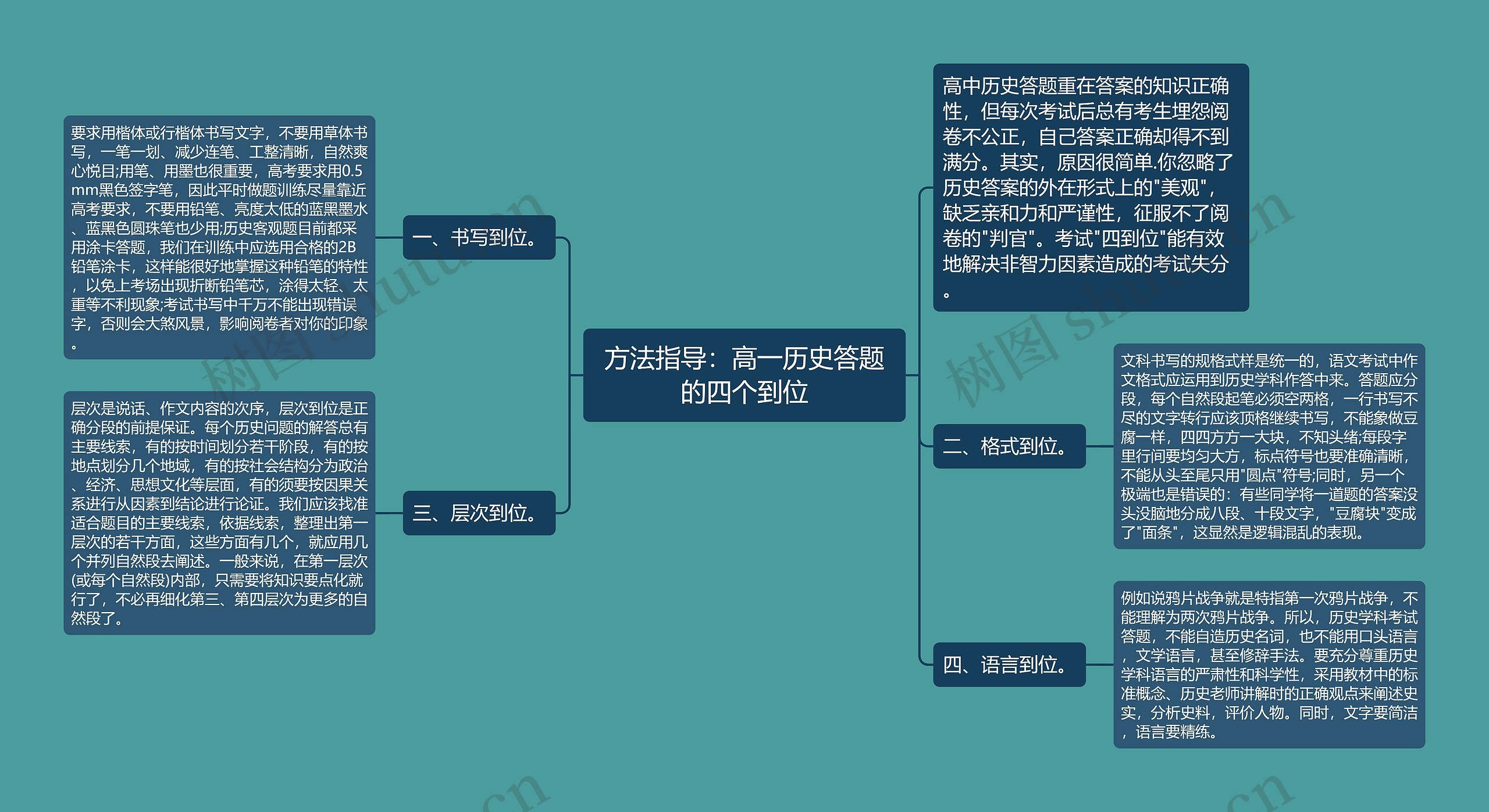 方法指导：高一历史答题的四个到位思维导图