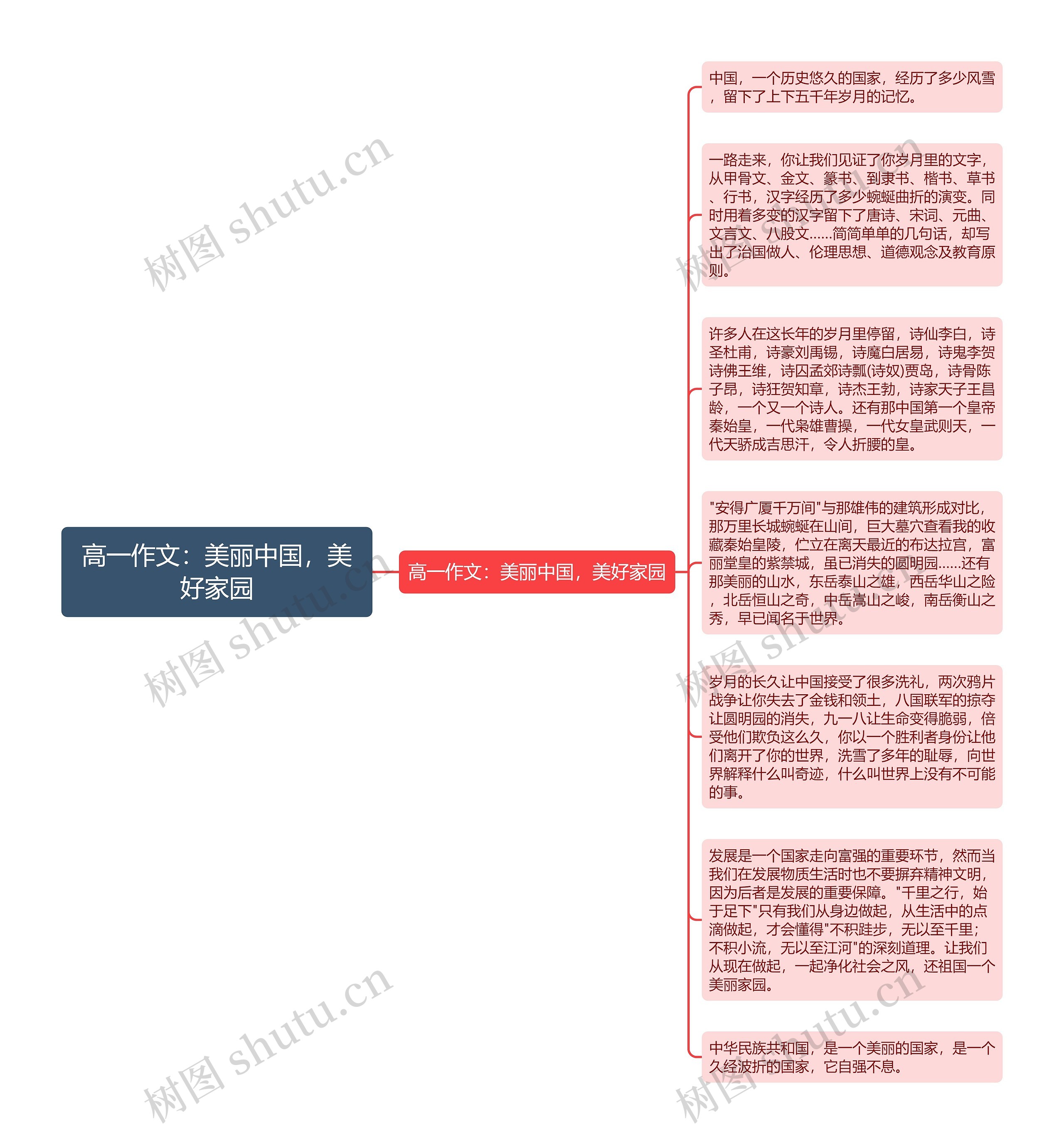 高一作文：美丽中国，美好家园思维导图