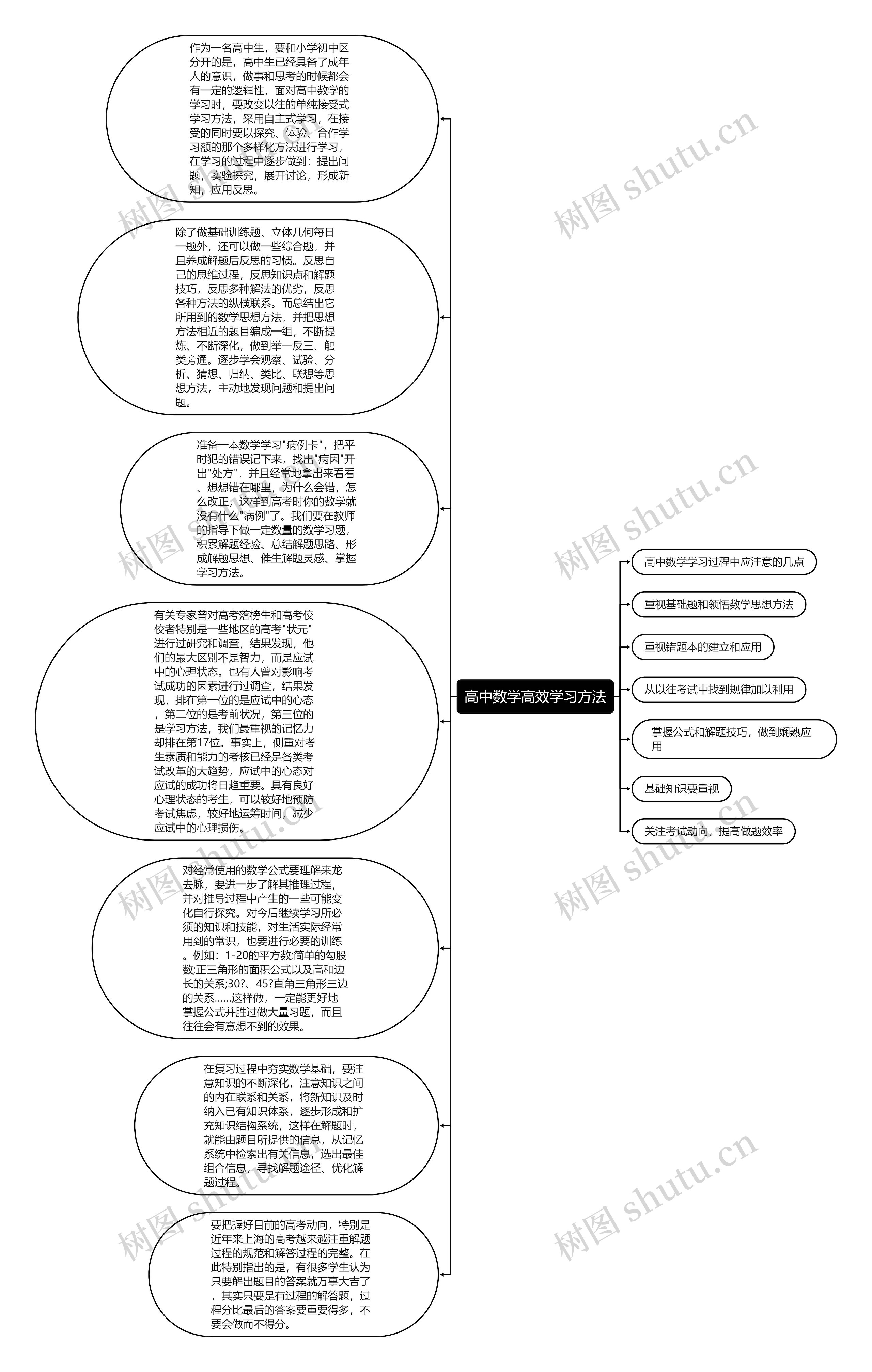 高中数学高效学习方法