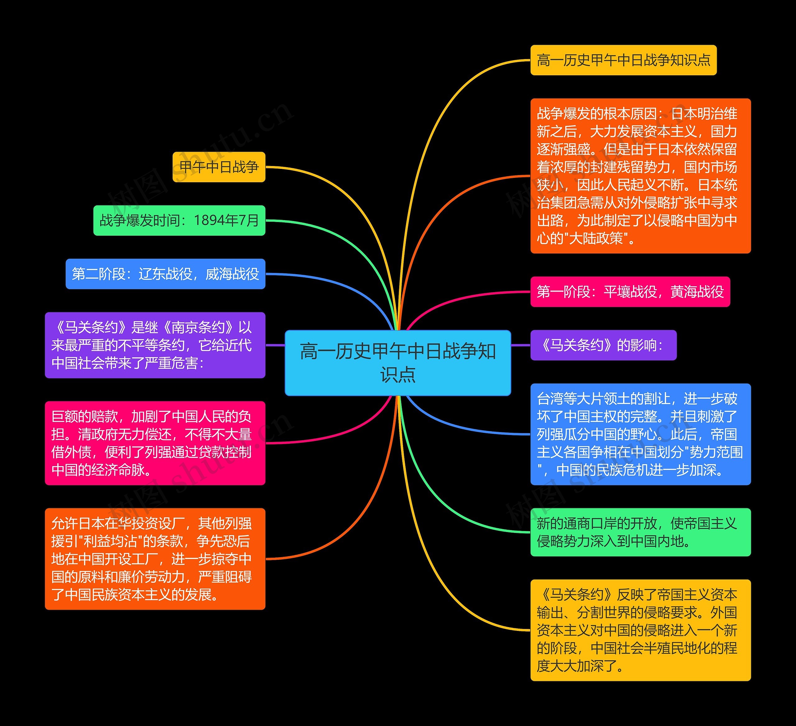 高一历史甲午中日战争知识点思维导图高清图 高一历史甲午中日战争知识点思维导图