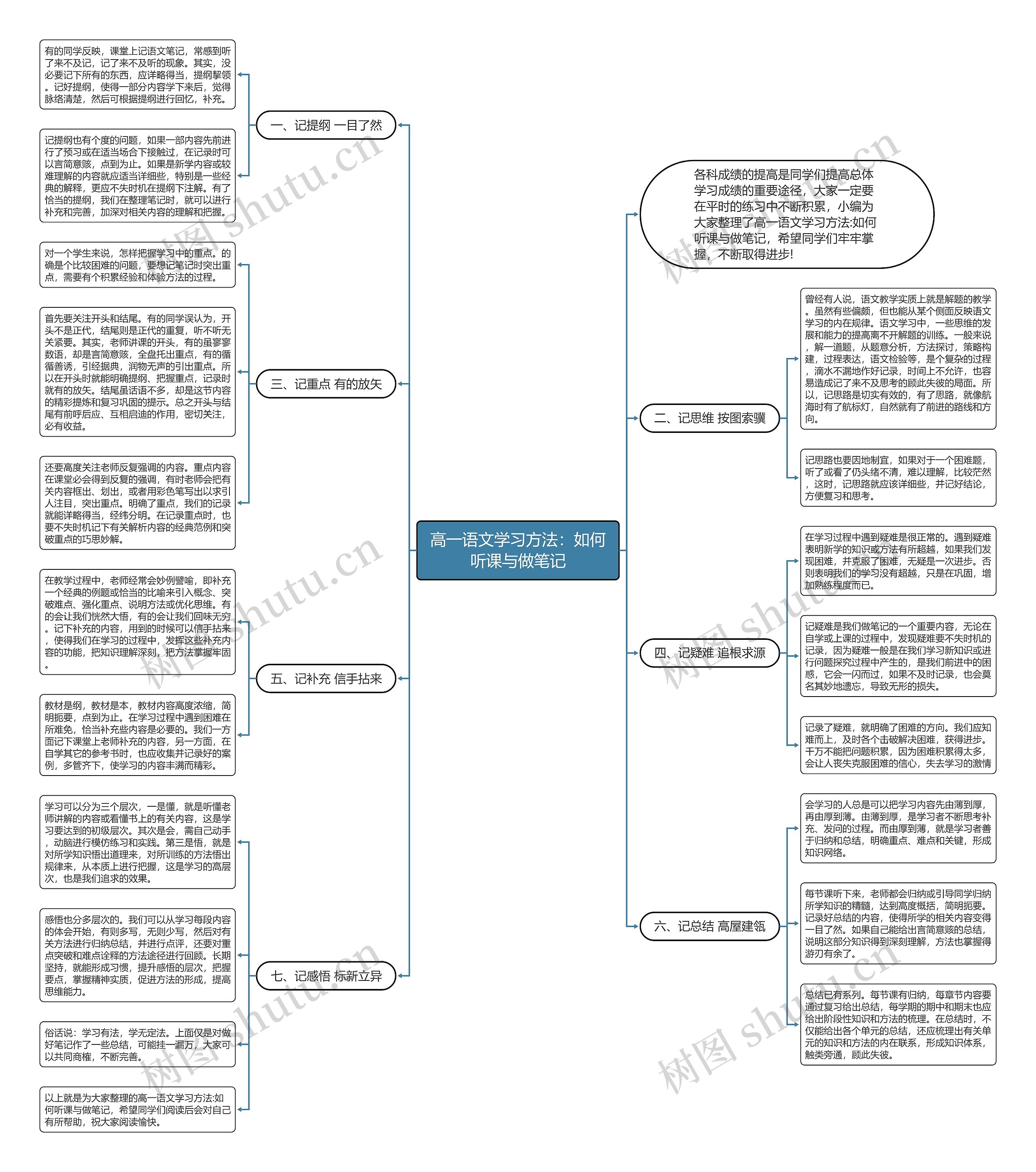 高一语文学习方法：如何听课与做笔记思维导图