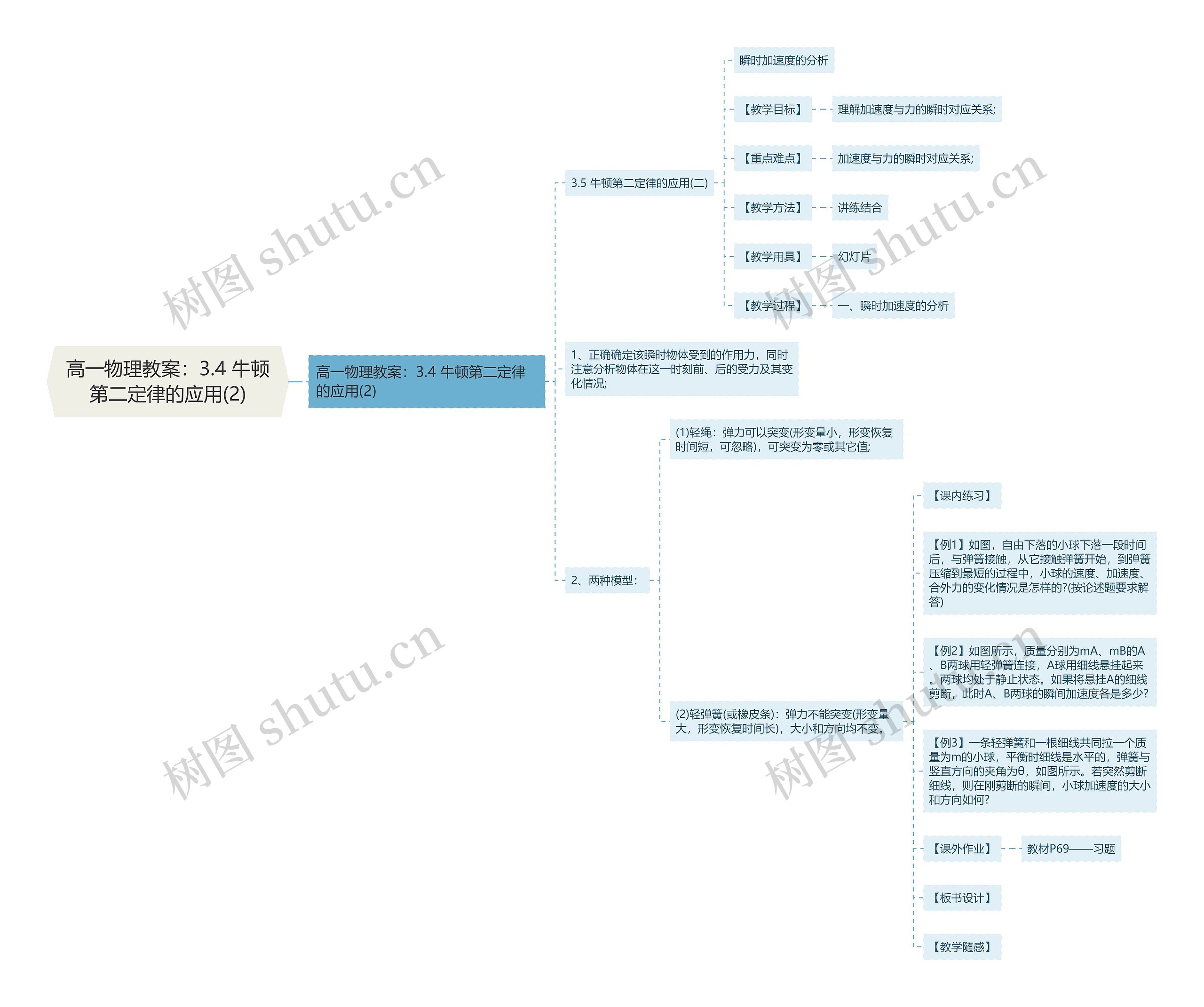 高一物理教案：3.4 牛顿第二定律的应用(2)思维导图