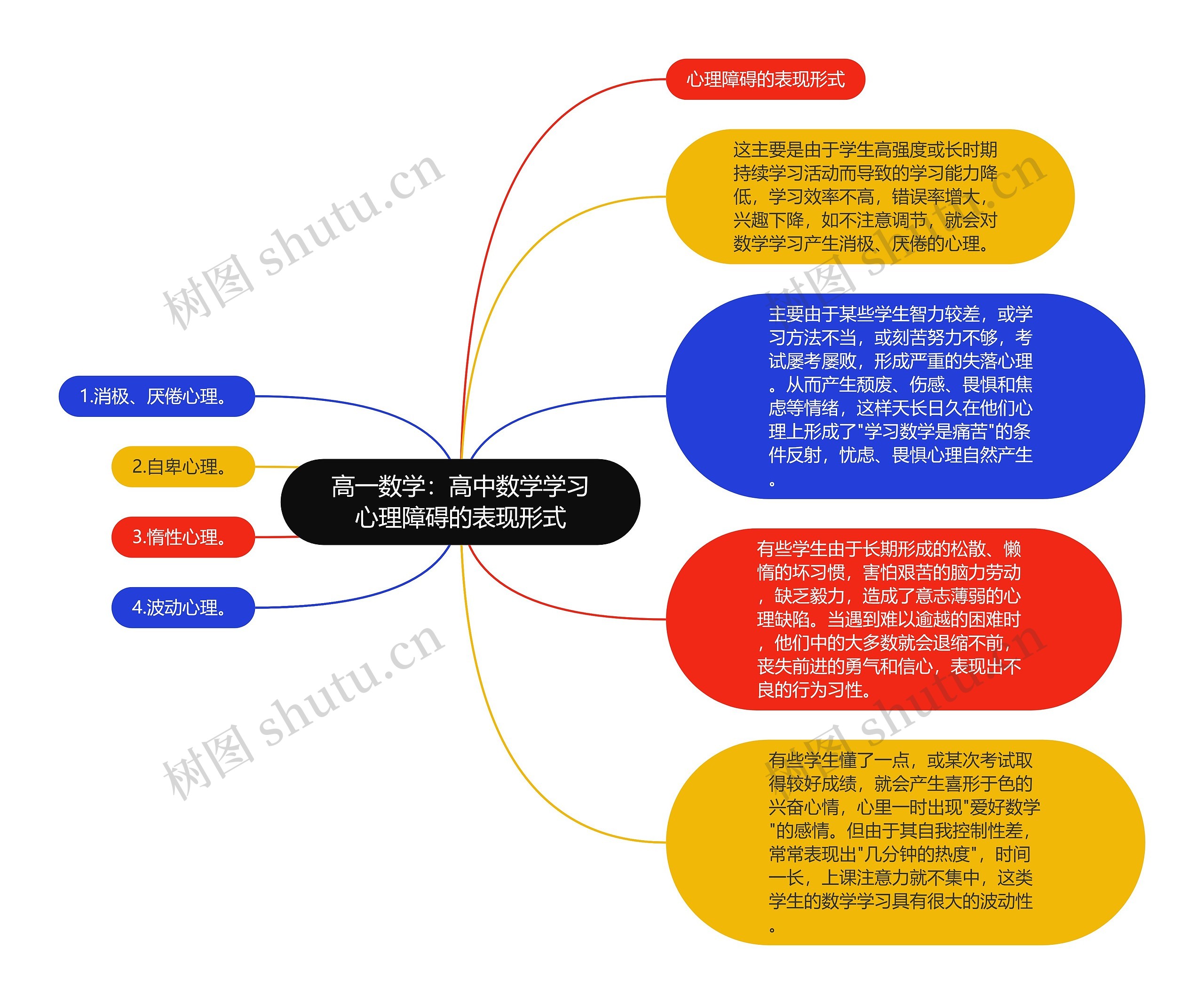 高一数学：高中数学学习心理障碍的表现形式