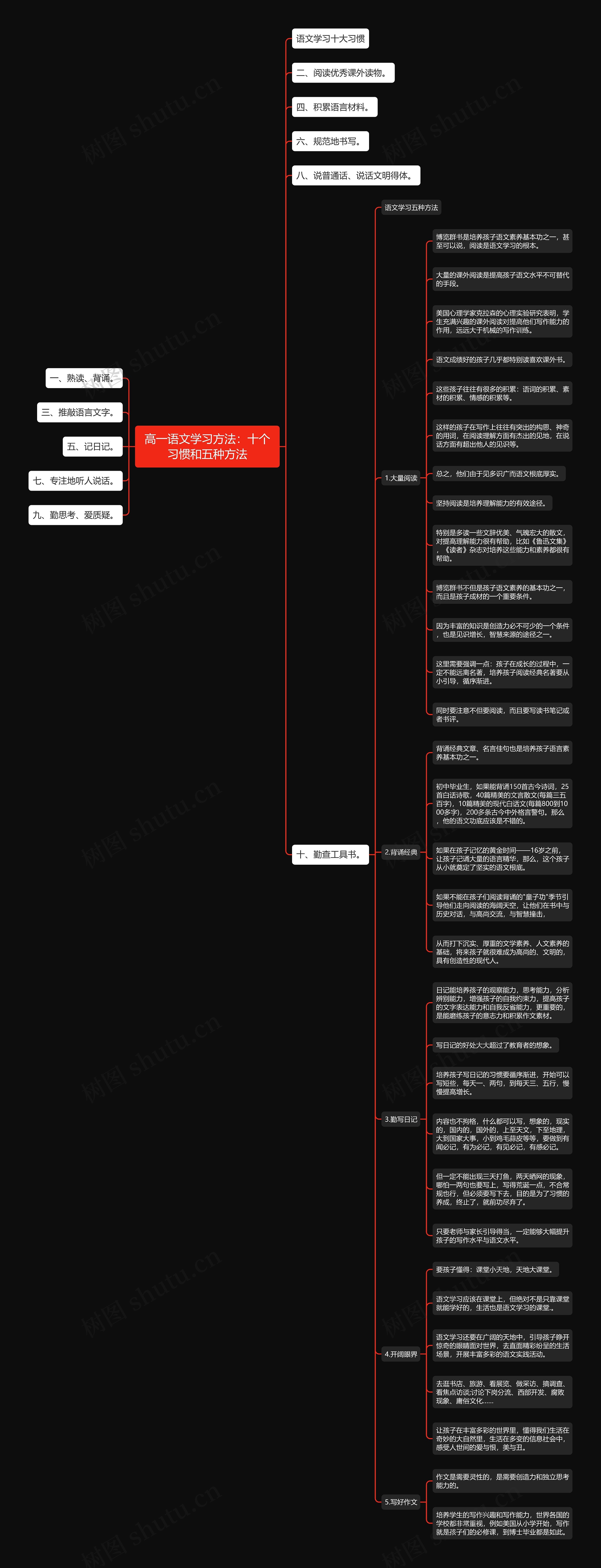 高一语文学习方法：十个习惯和五种方法思维导图