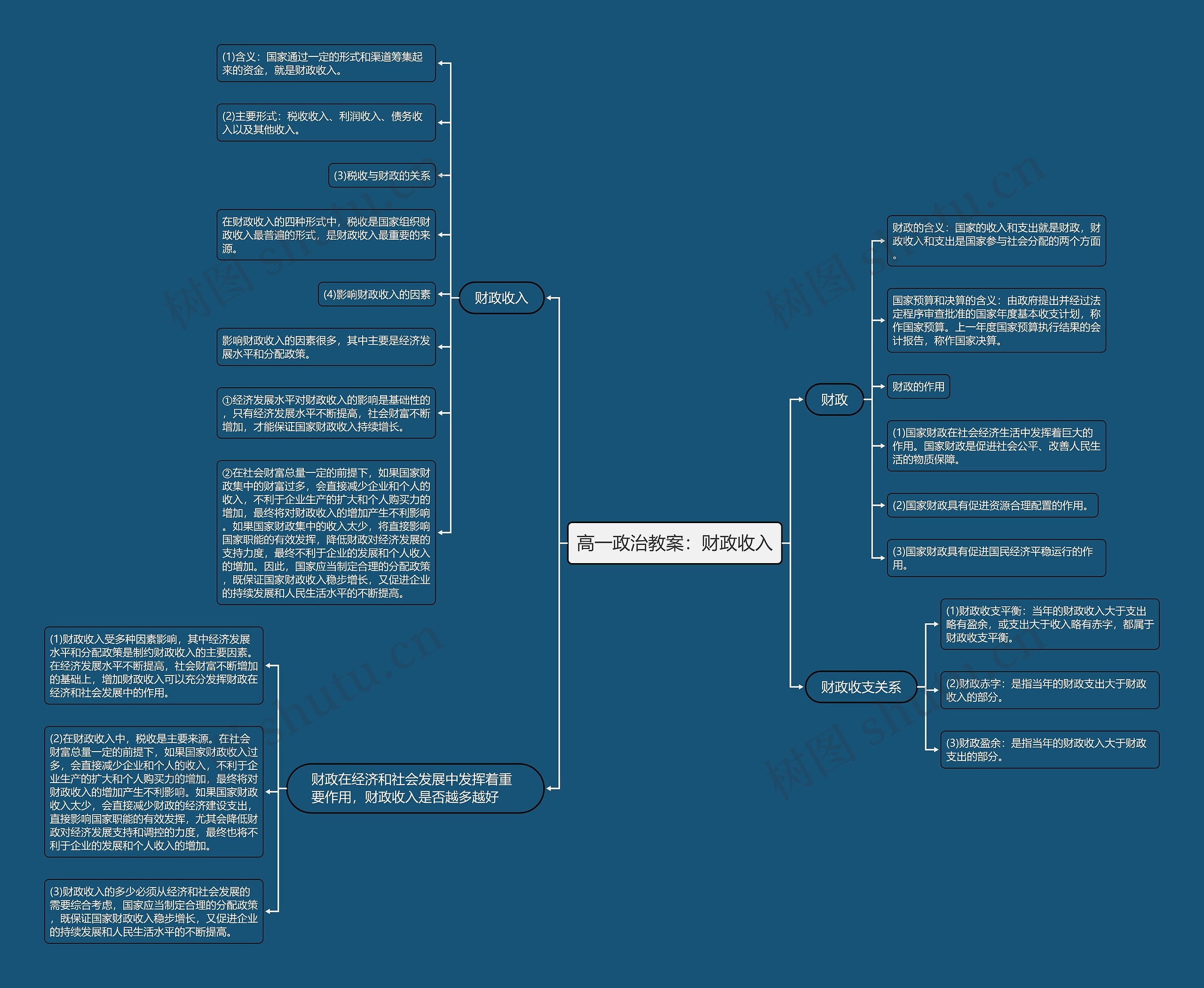 高一政治教案：财政收入思维导图