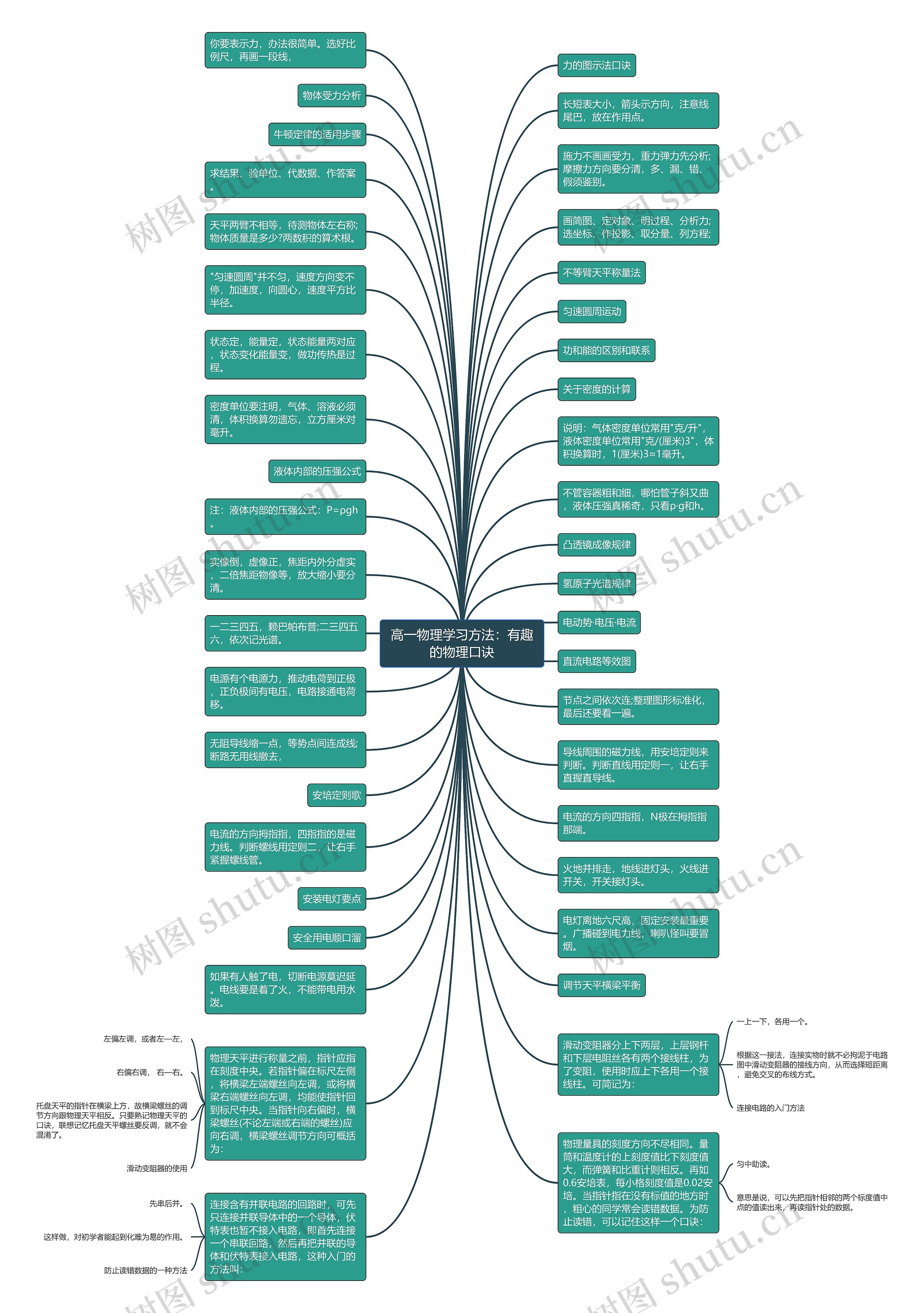 高一物理学习方法：有趣的物理口诀思维导图