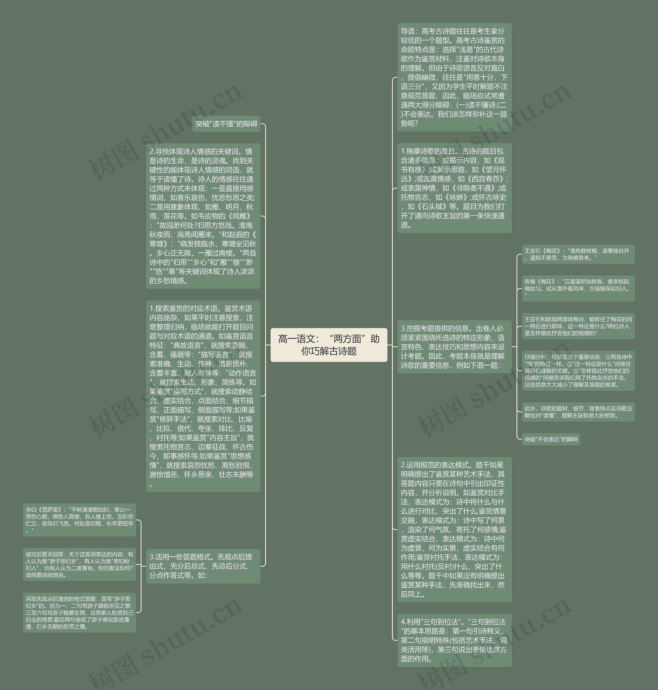 高一语文：“两方面”助你巧解古诗题思维导图