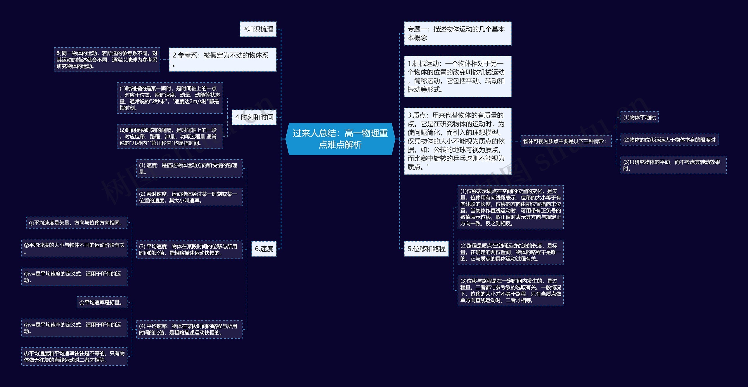 过来人总结：高一物理重点难点解析思维导图