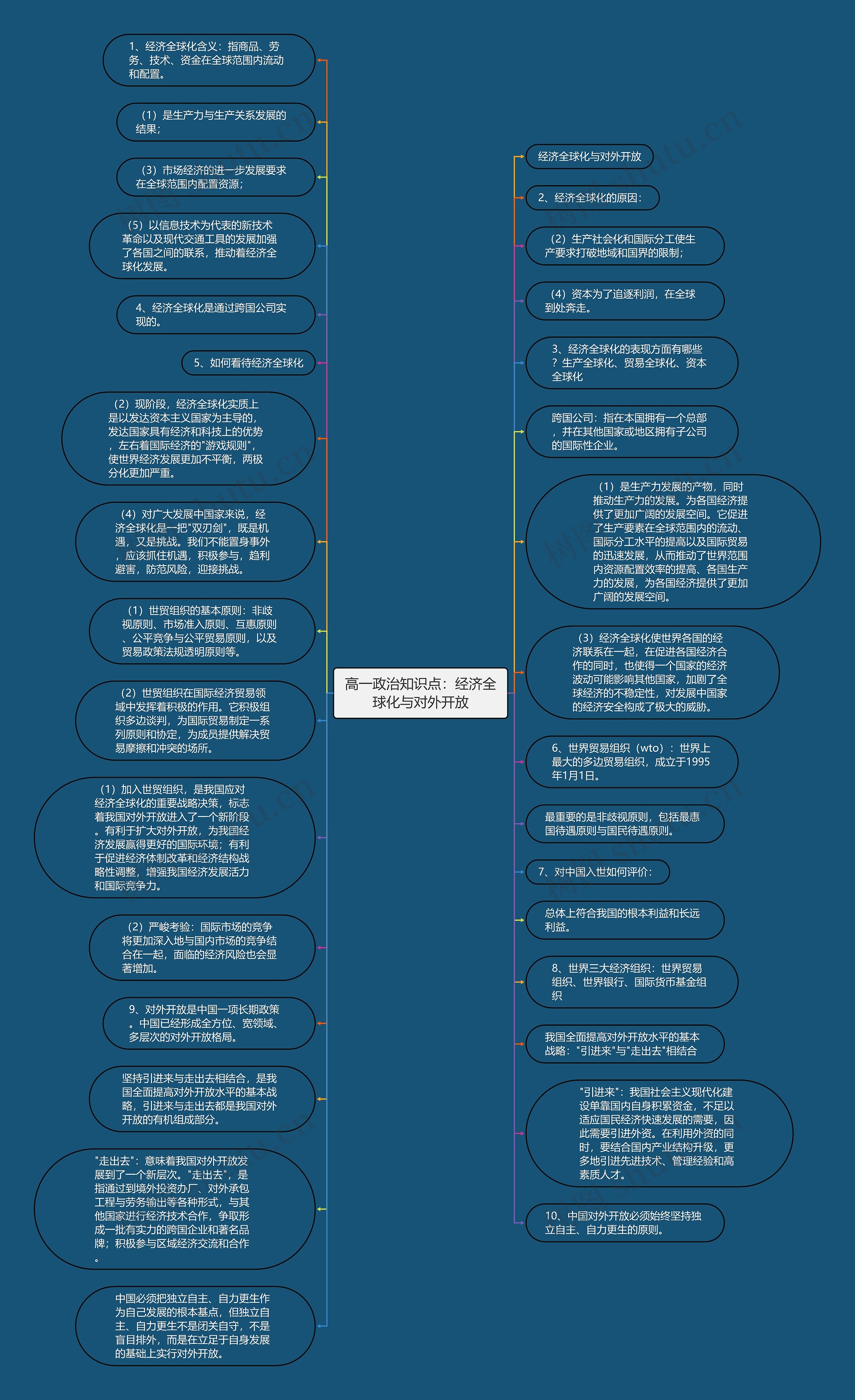 高一政治知识点：经济全球化与对外开放思维导图