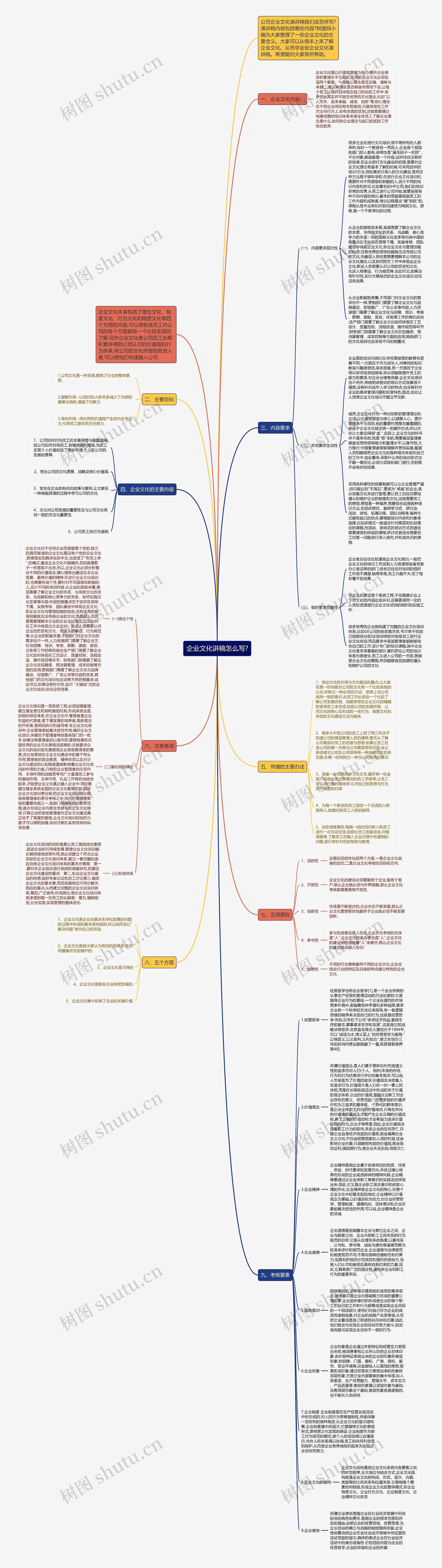 企业文化讲稿怎么写?思维导图