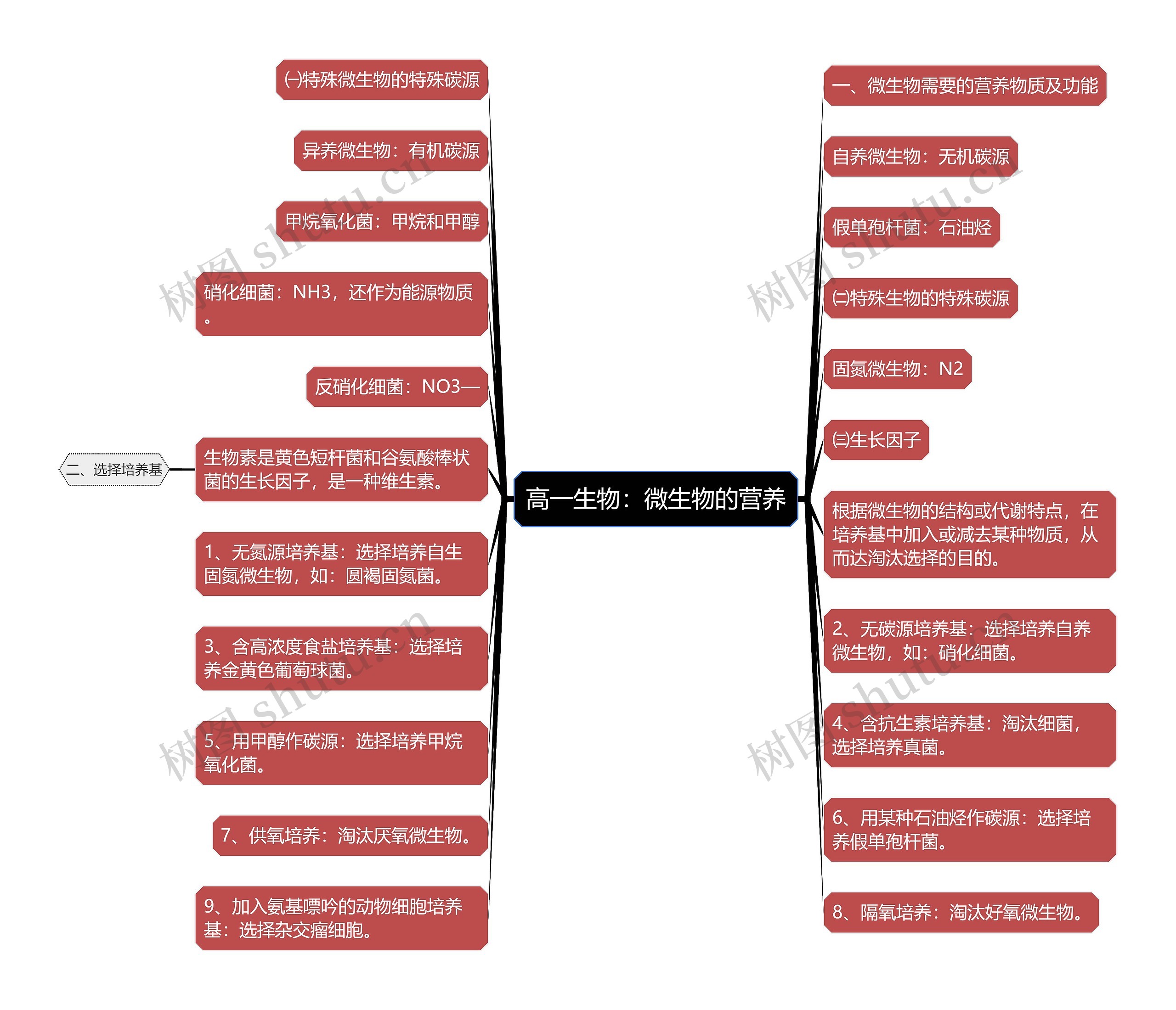 高一生物：微生物的营养