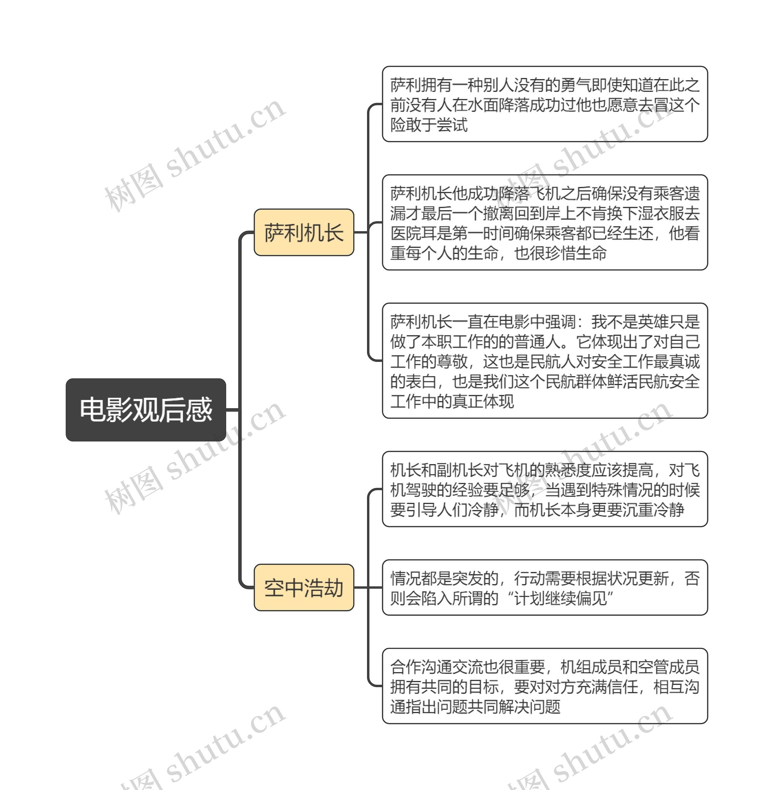 电影观后感思维导图