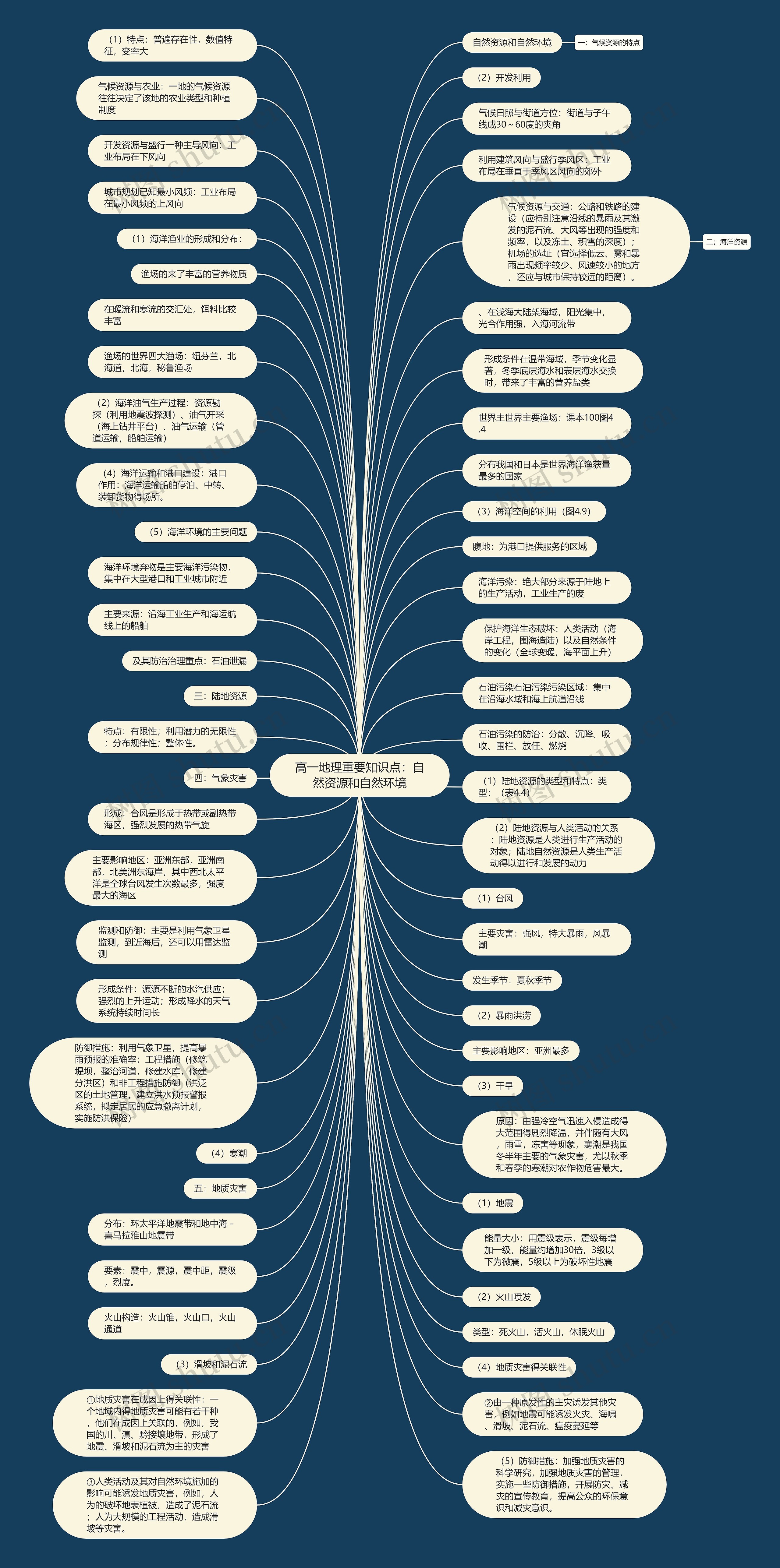 高一地理重要知识点:自然资源和自然环境思维导图高清图 高一地理重要知识点:自然资源和自然环境思维导图