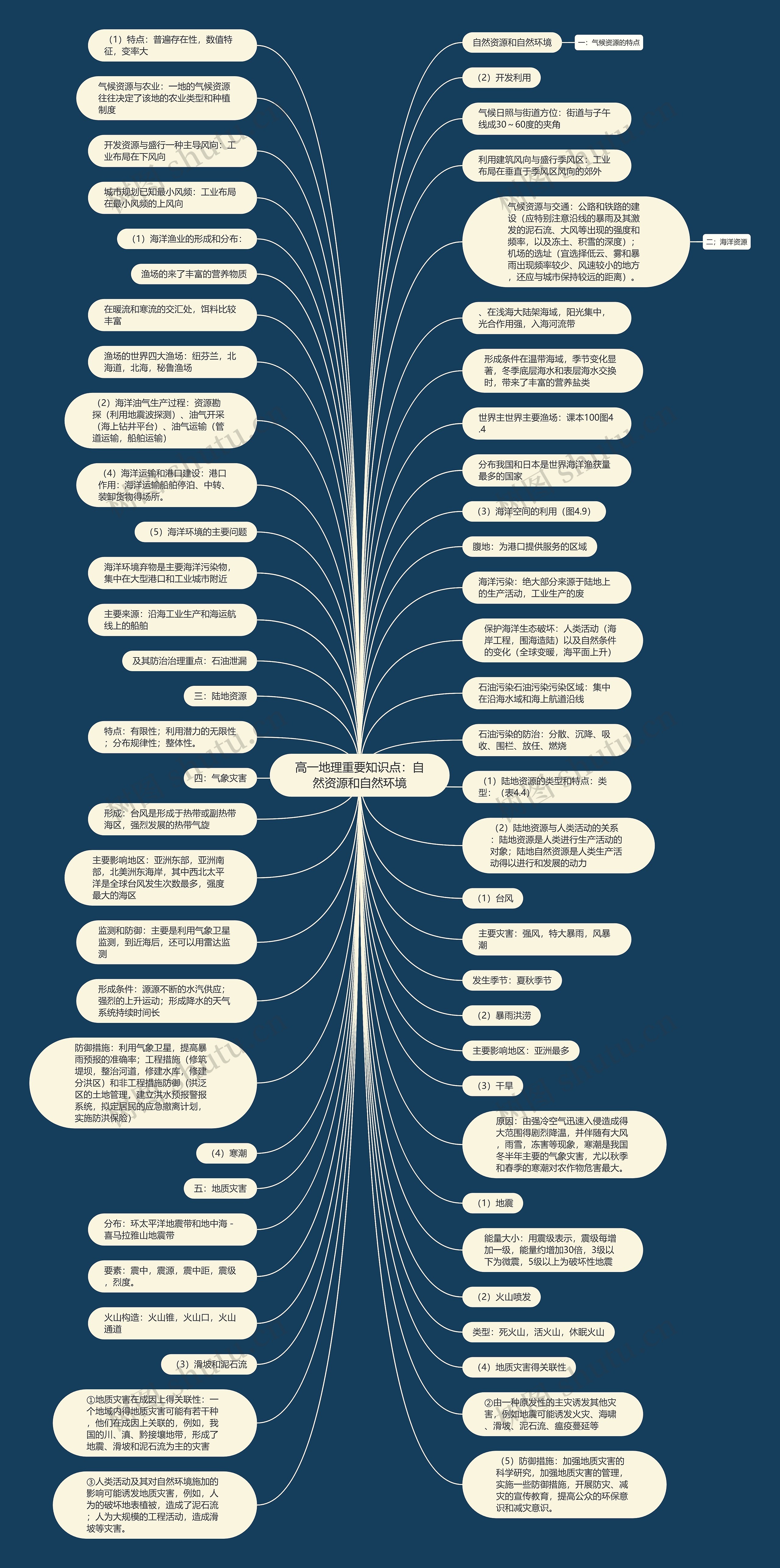高一地理重要知识点：自然资源和自然环境思维导图