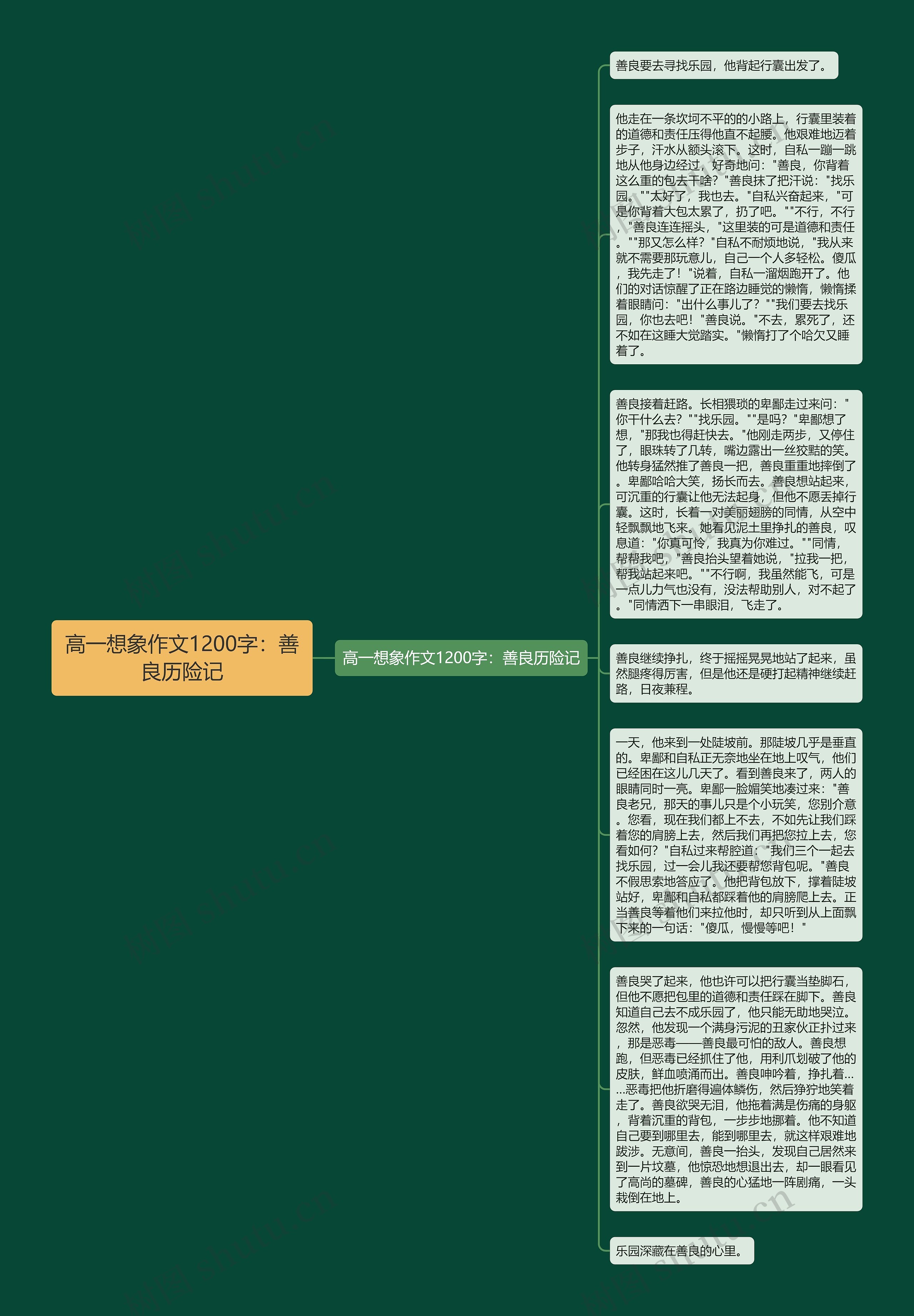 高一想象作文1200字：善良历险记思维导图