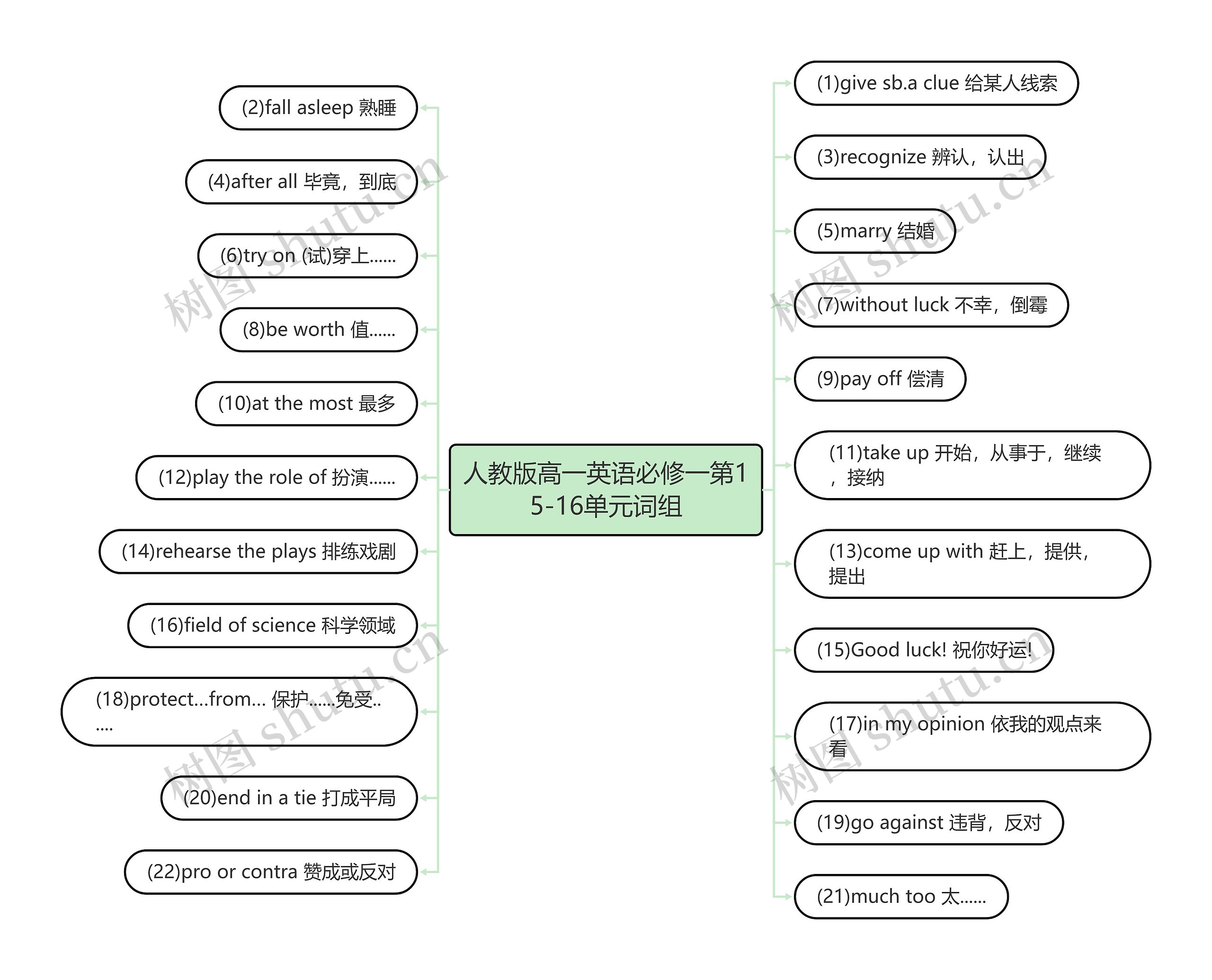 人教版高一英语必修一第15-16单元词组思维导图