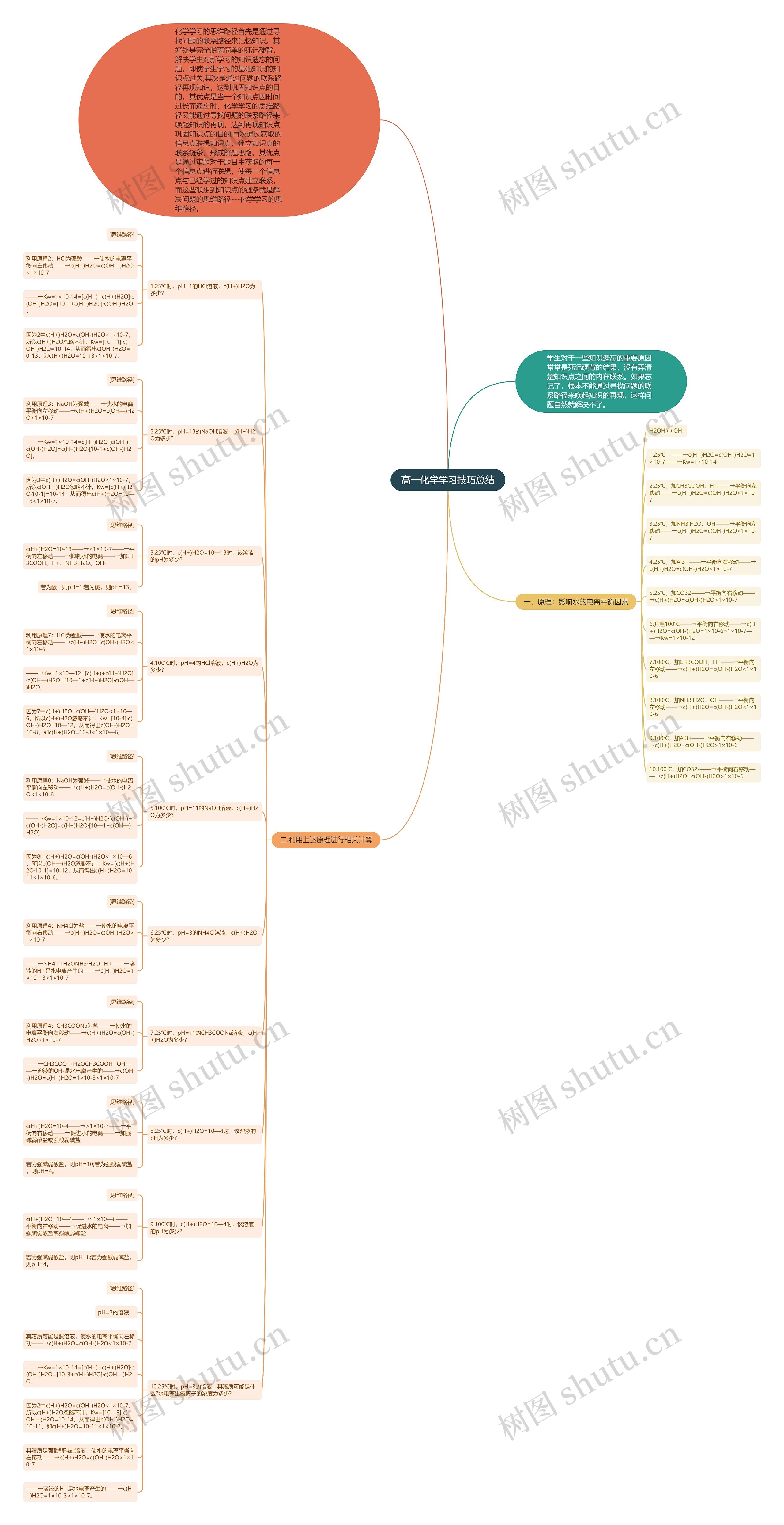 高一化学学习技巧总结思维导图
