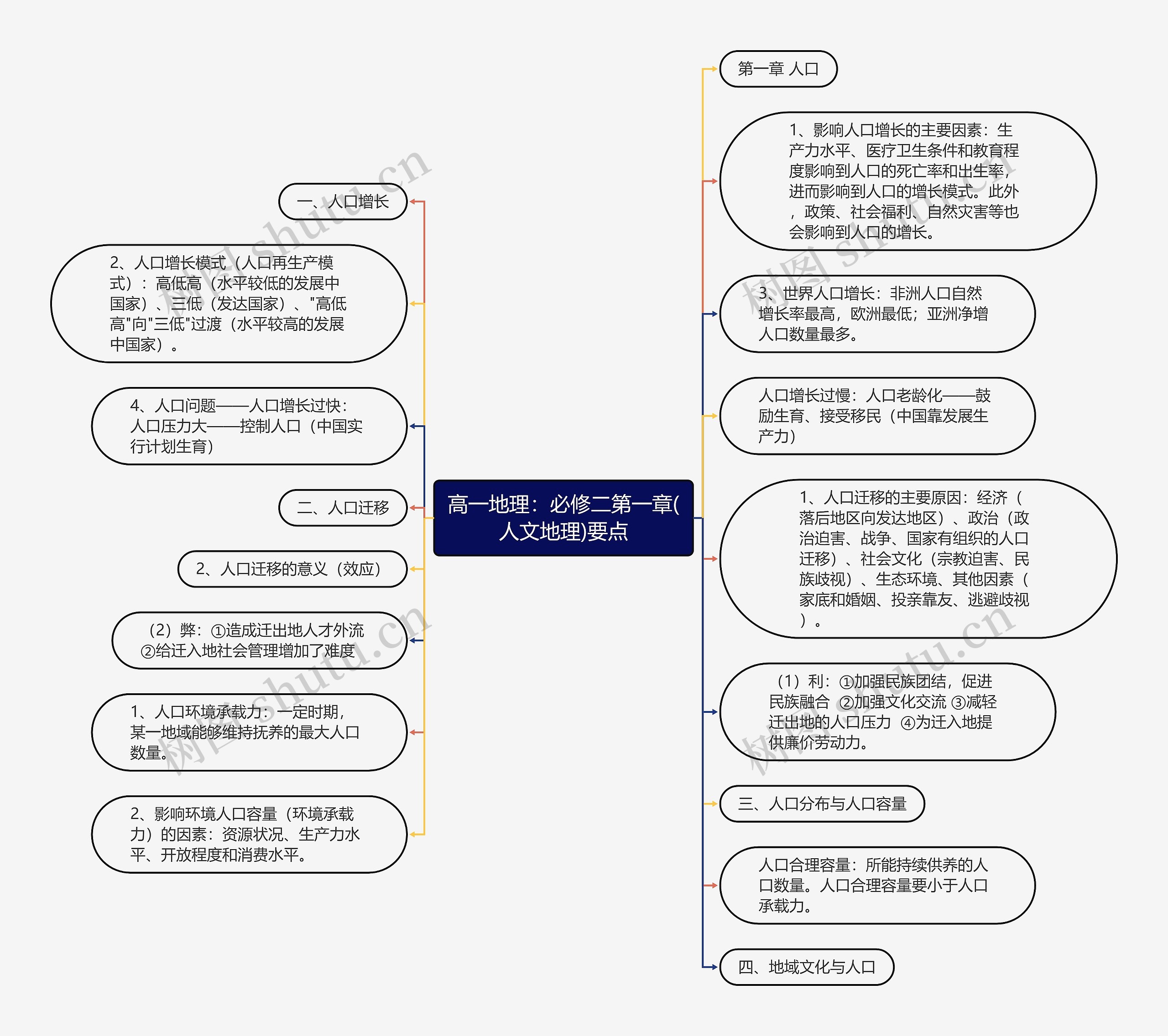 高一地理：必修二第一章(人文地理)要点