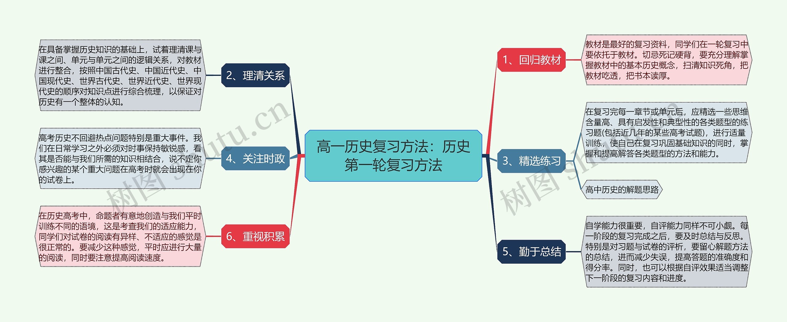 高一历史复习方法：历史第一轮复习方法思维导图