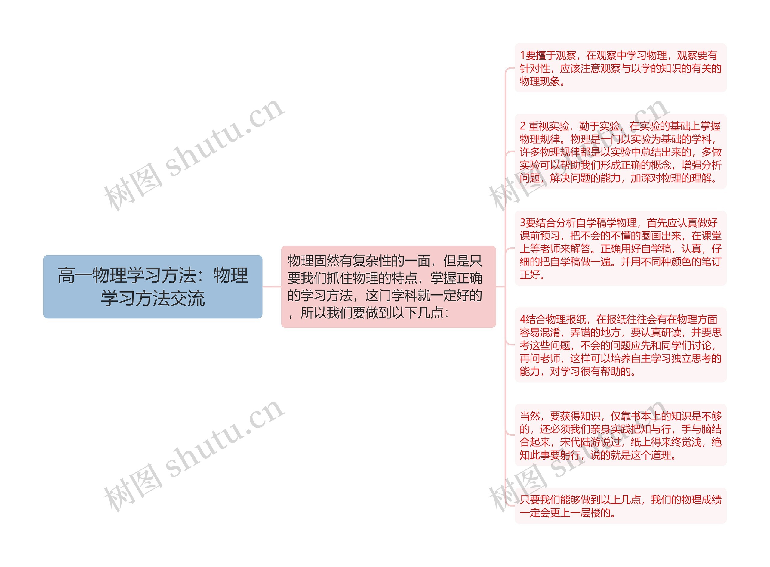 高一物理学习方法：物理学习方法交流思维导图