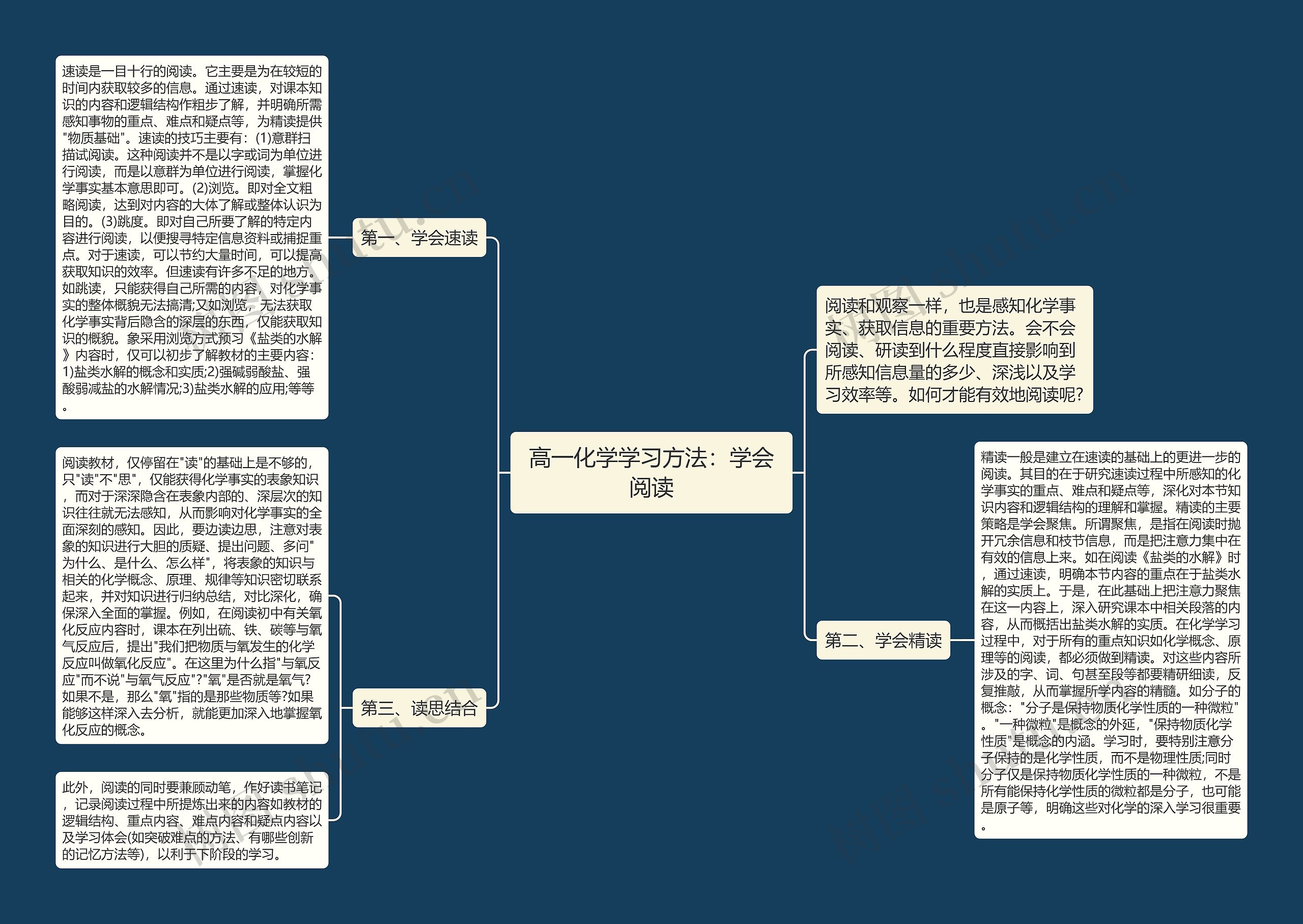 高一化学学习方法：学会阅读思维导图