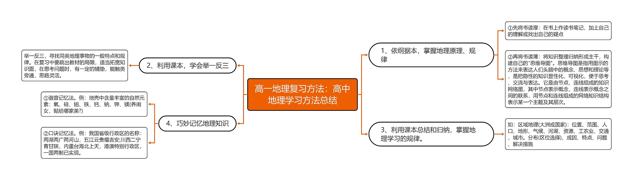 高一地理复习方法：高中地理学习方法总结思维导图