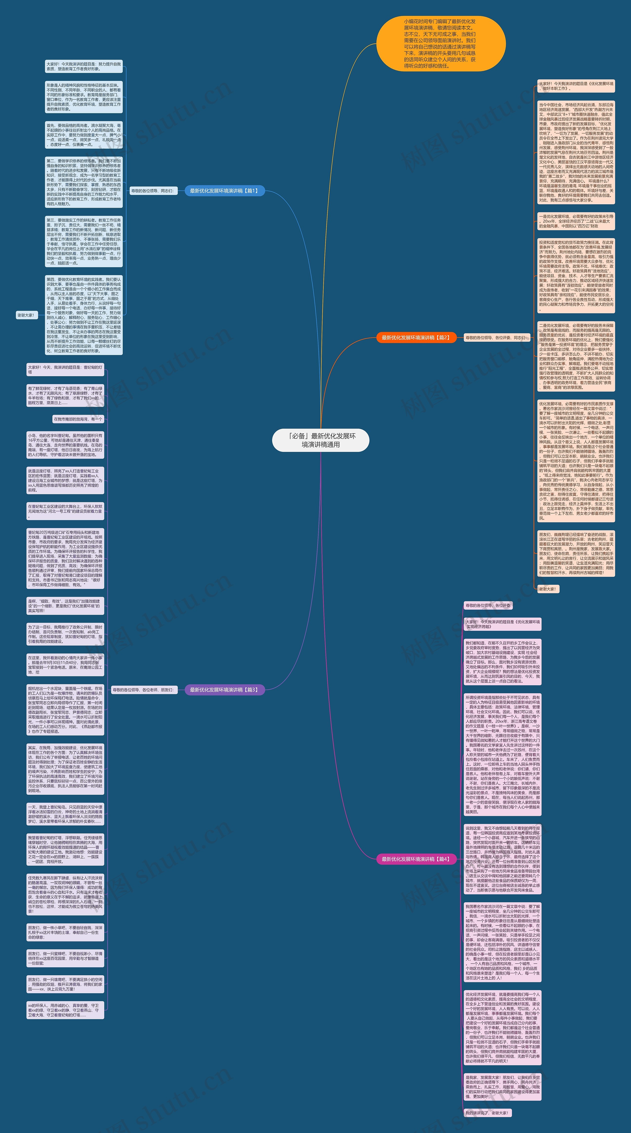 「必备」最新优化发展环境演讲稿通用思维导图