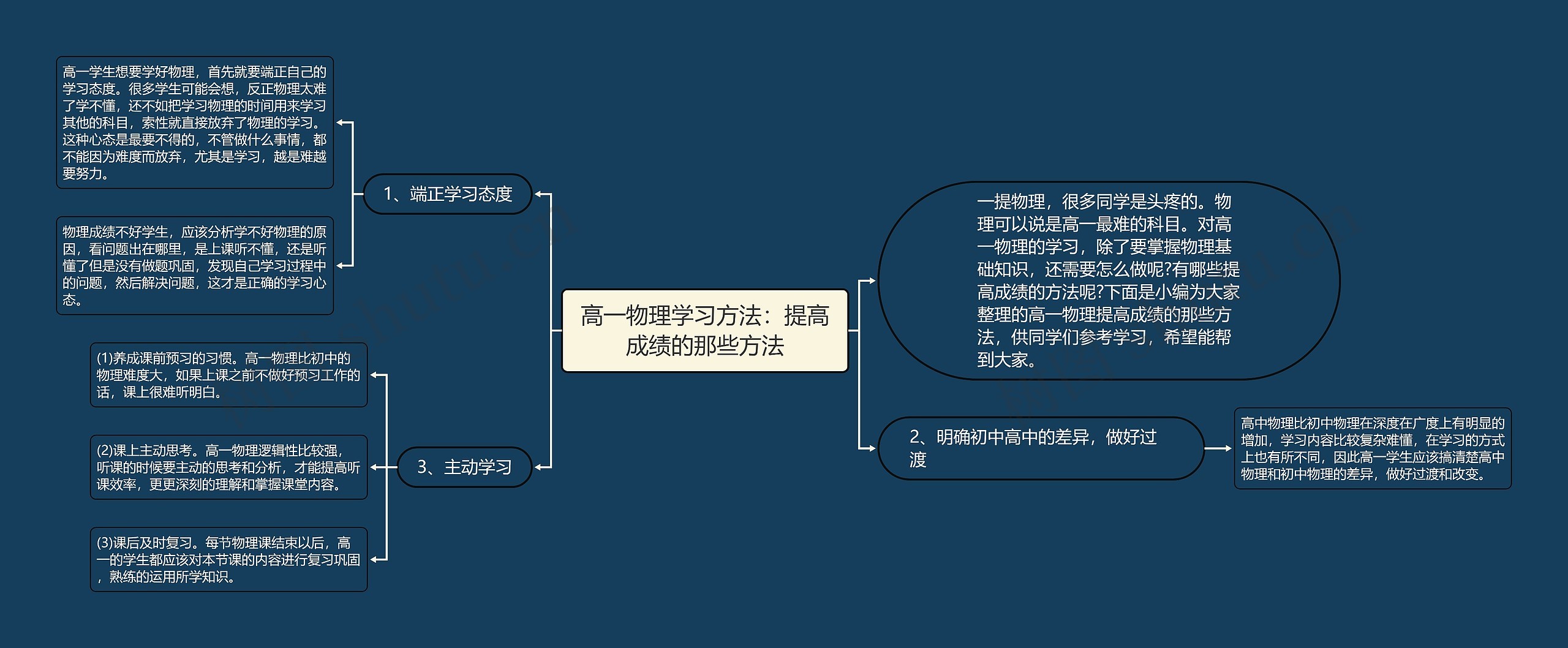 高一物理学习方法：提高成绩的那些方法