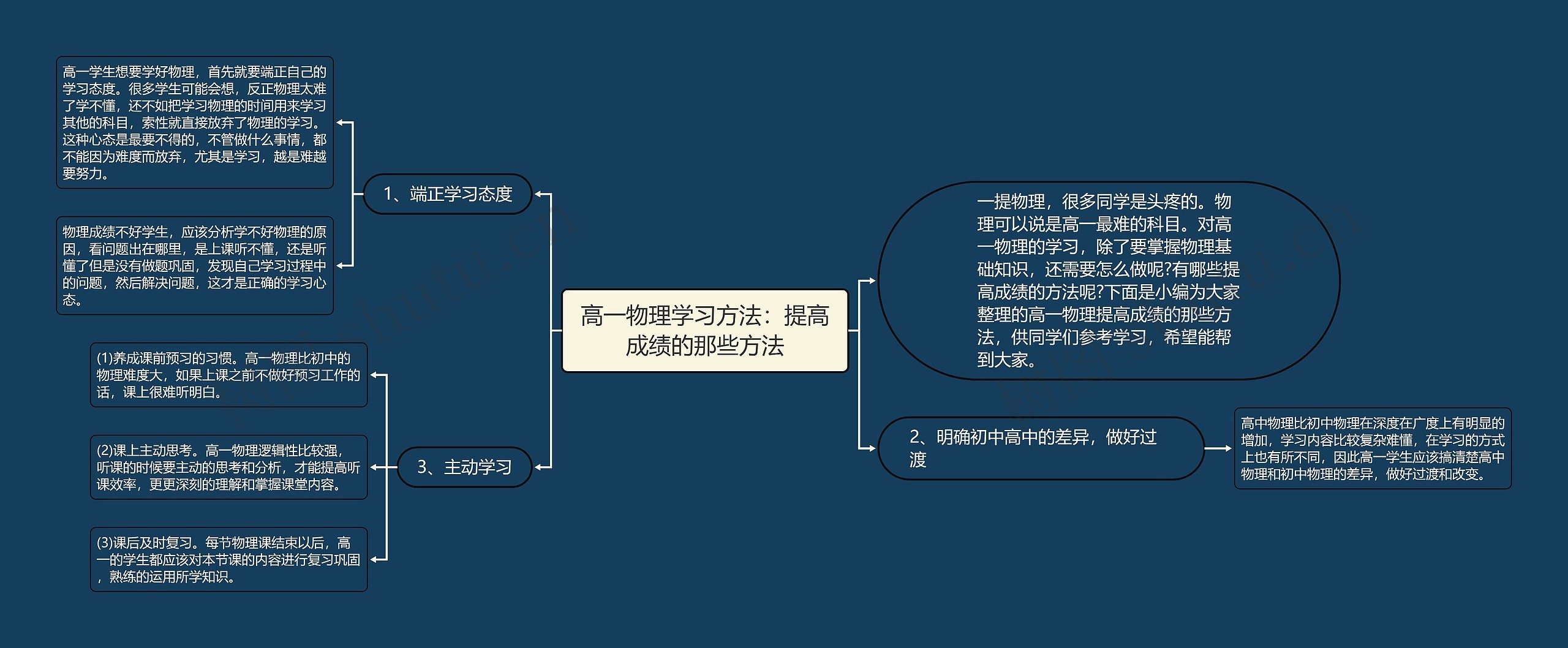 高一物理学习方法：提高成绩的那些方法思维导图