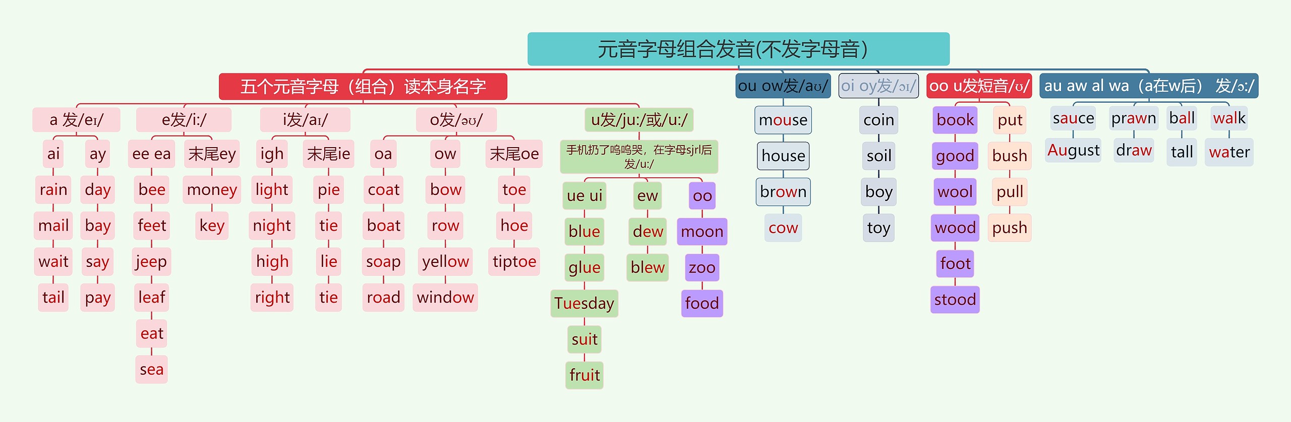 元音字母(组合)发音(不发字母音）思维导图