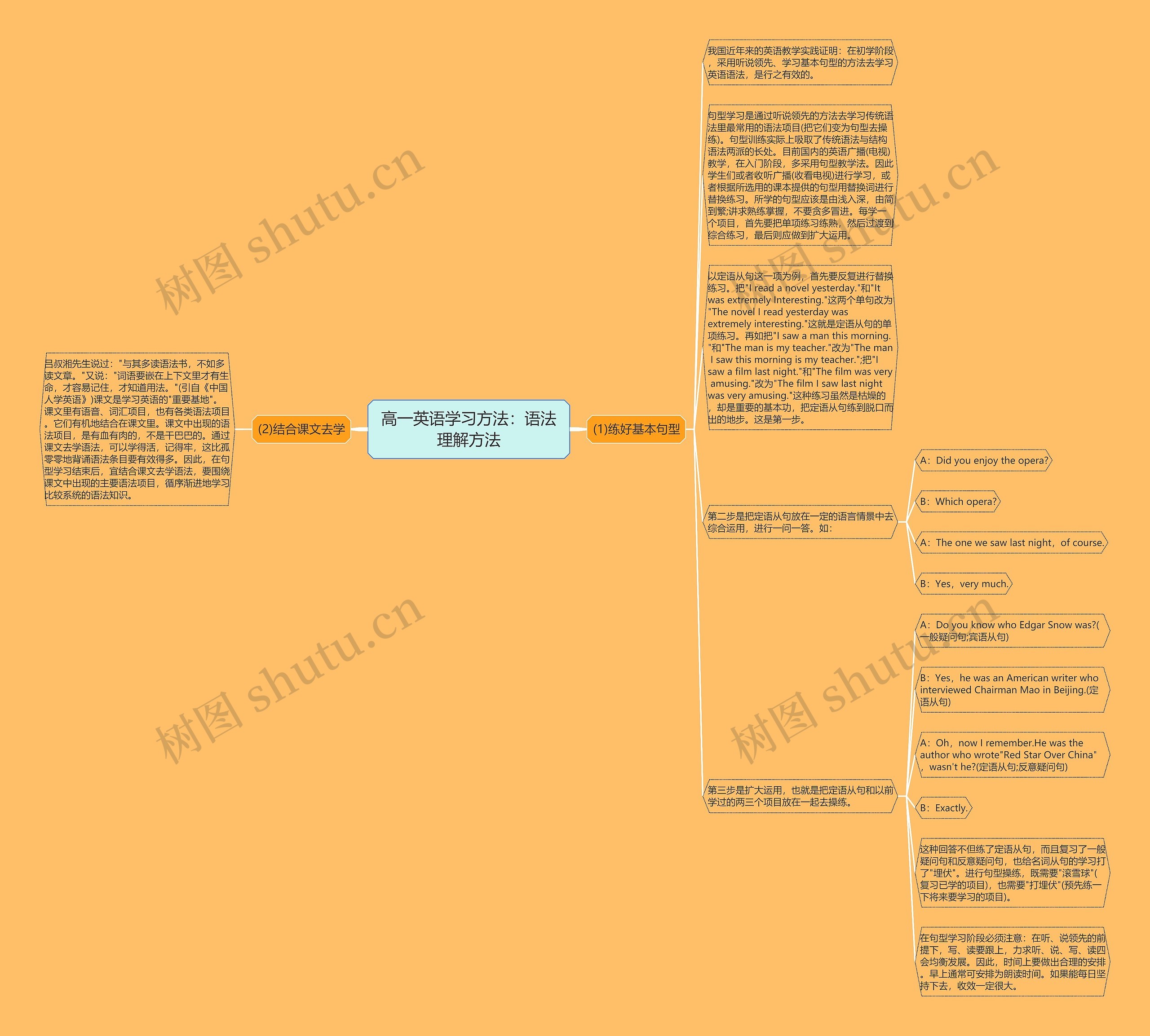 高一英语学习方法：语法理解方法思维导图