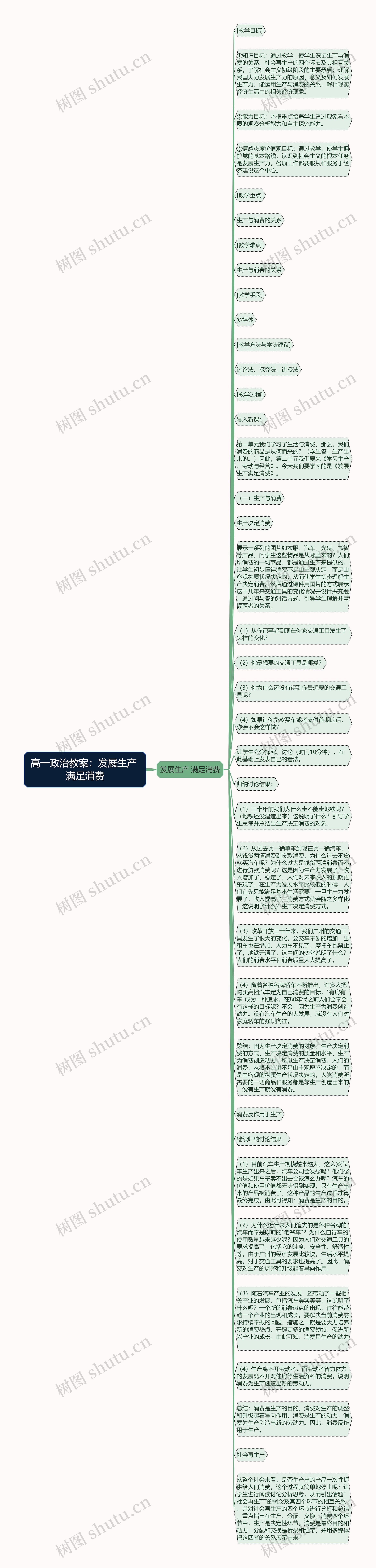 高一政治教案：发展生产 满足消费思维导图