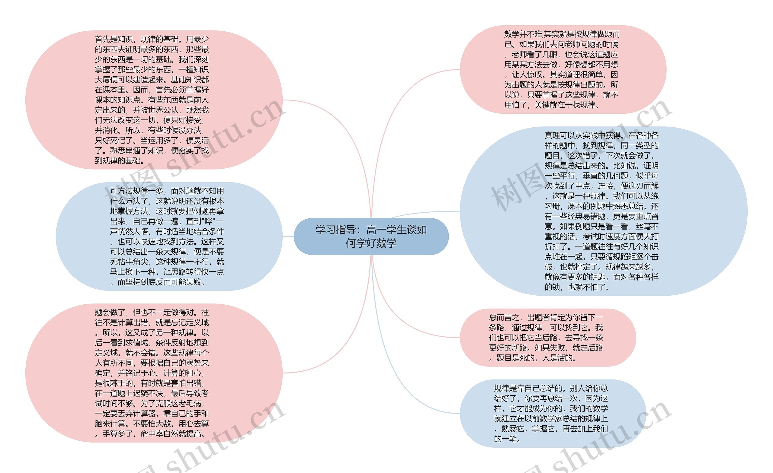 学习指导：高一学生谈如何学好数学思维导图