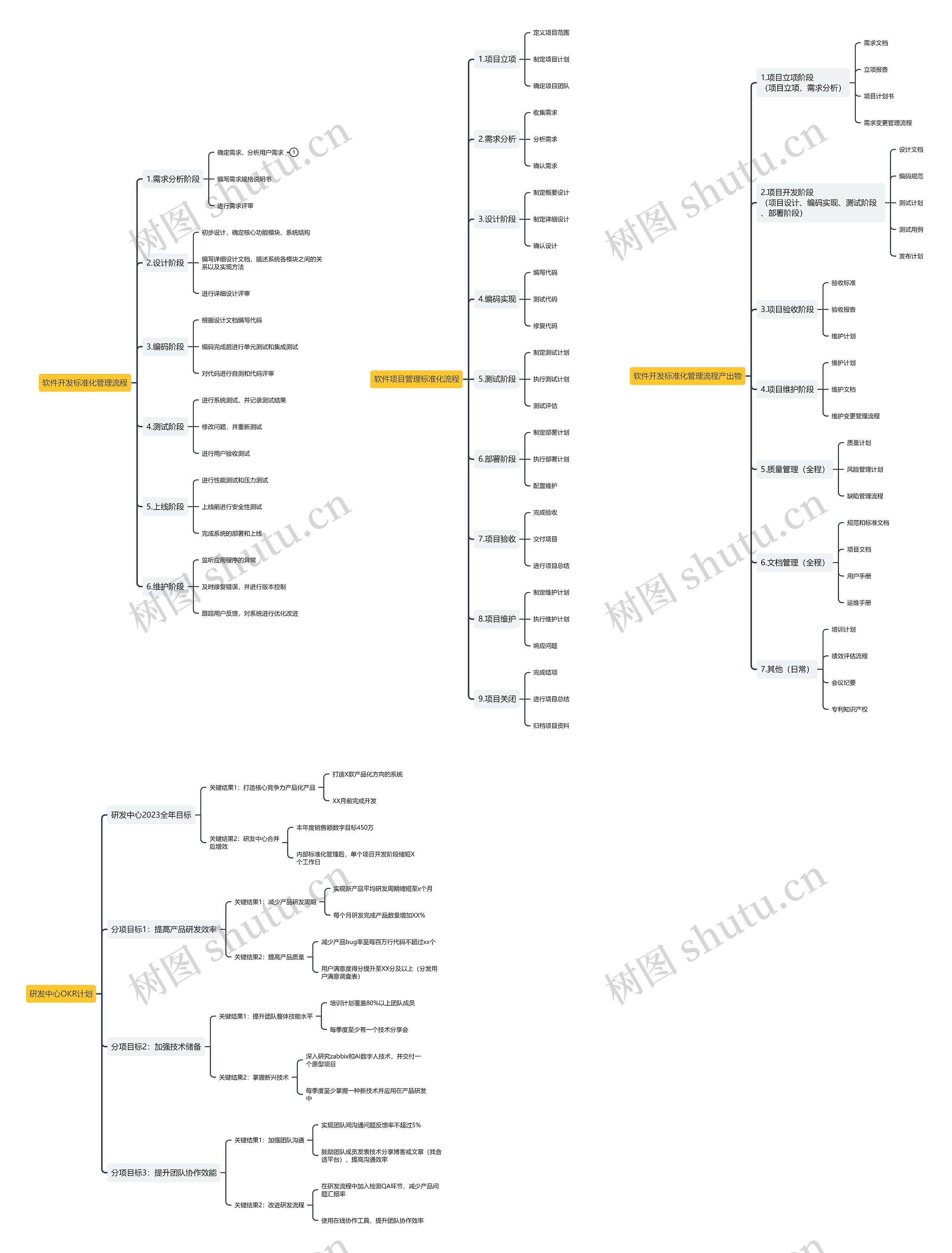 研发中心2023标准化规范计划思维导图高清图 研发中心2023标准化规范计划思维导图