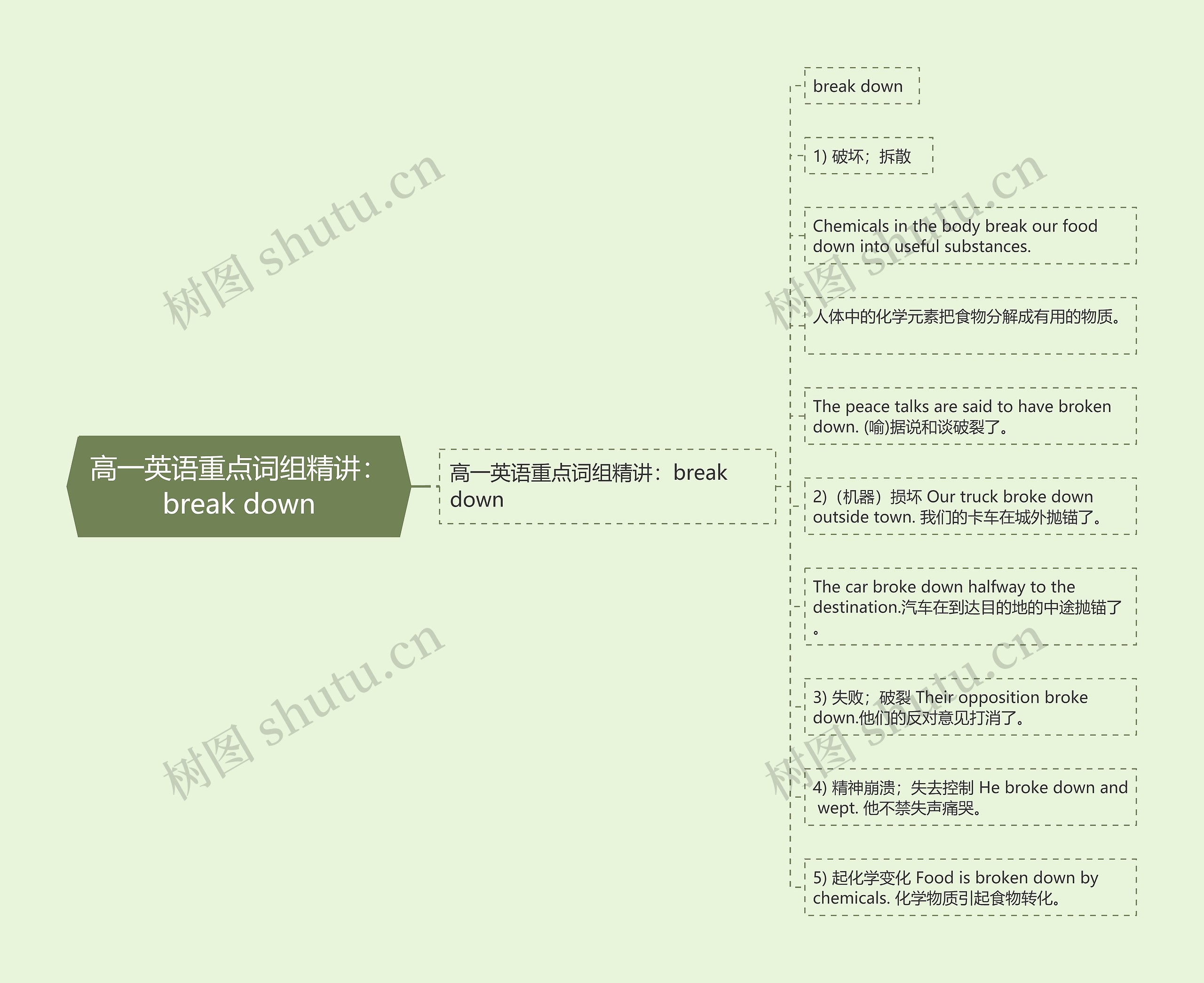 高一英语重点词组精讲：break down思维导图